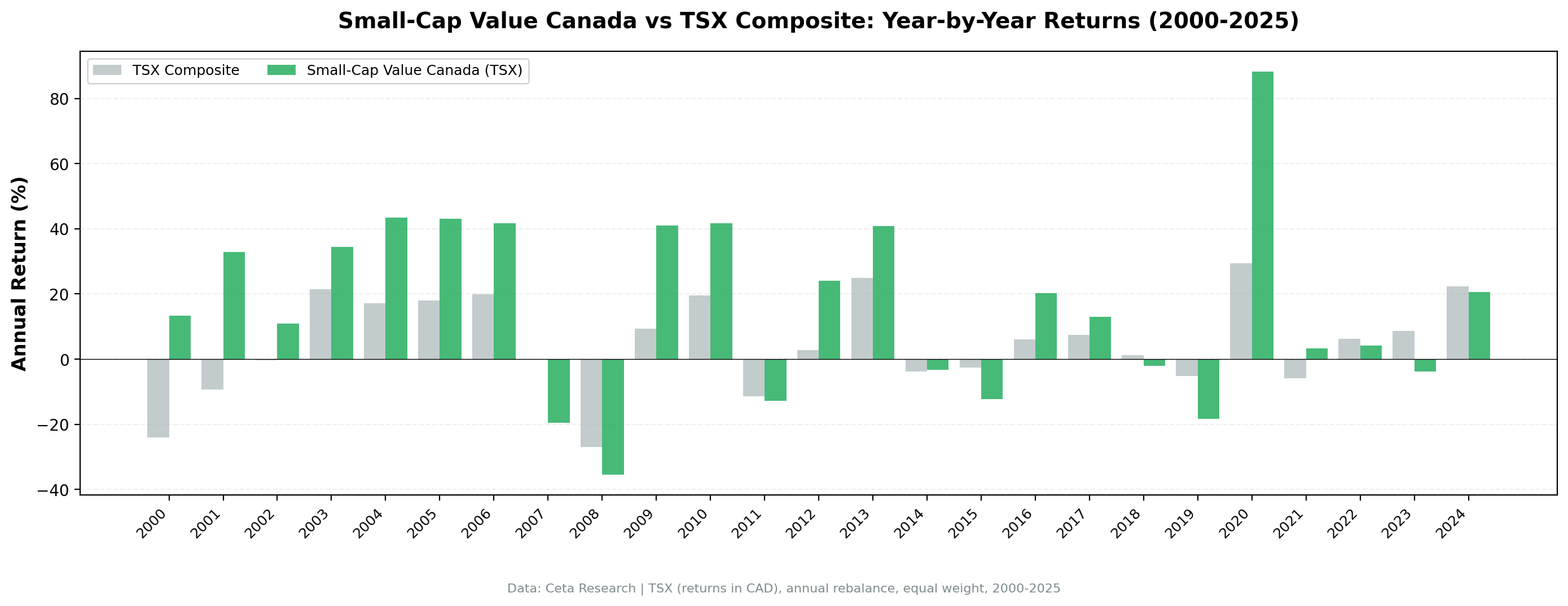 Small-Cap Value Canada vs S&P 500 annual returns from 2000 to 2024.