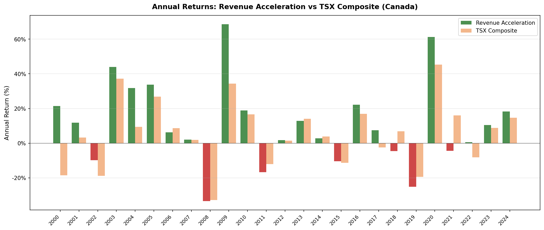 Revenue Acceleration vs the TSX Composite annual returns, Canada.