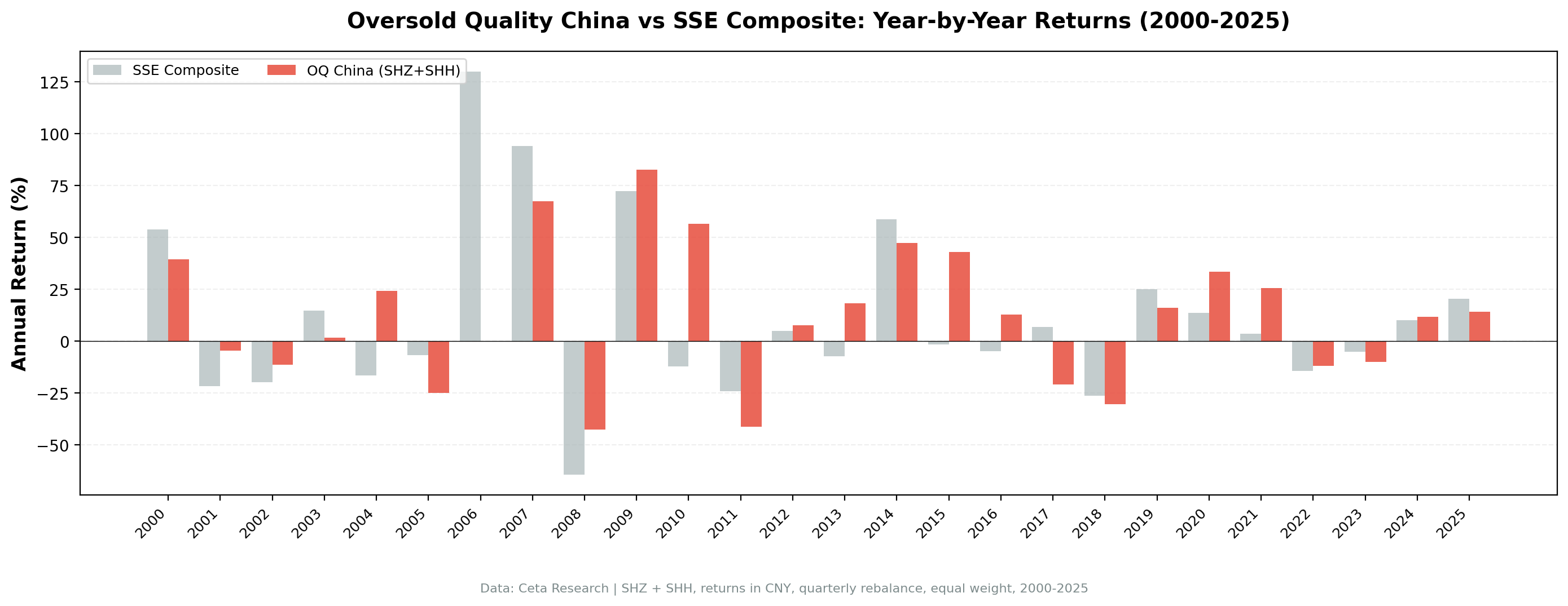 Annual returns: Oversold Quality China vs SSE Composite (2000-2025)