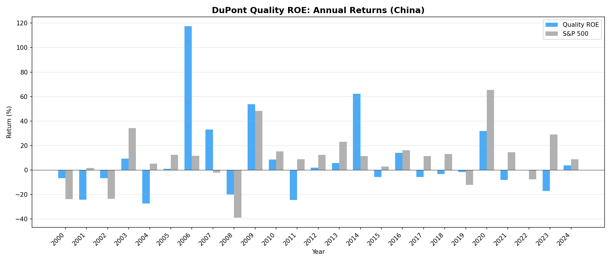 DuPont ROE China vs S&P 500 annual returns from 2000 to 2024.