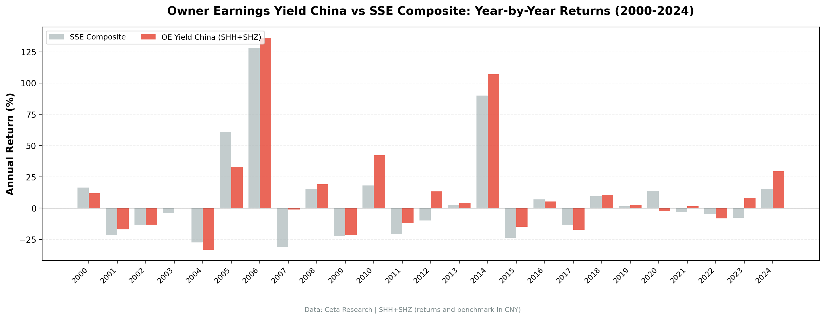 OE Yield (China) vs SSE Composite annual returns from 2000 to 2024.