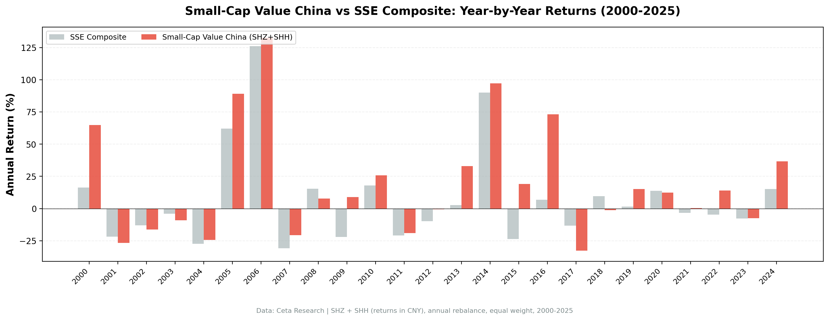 Small-Cap Value China vs S&P 500 annual returns from 2000 to 2024.