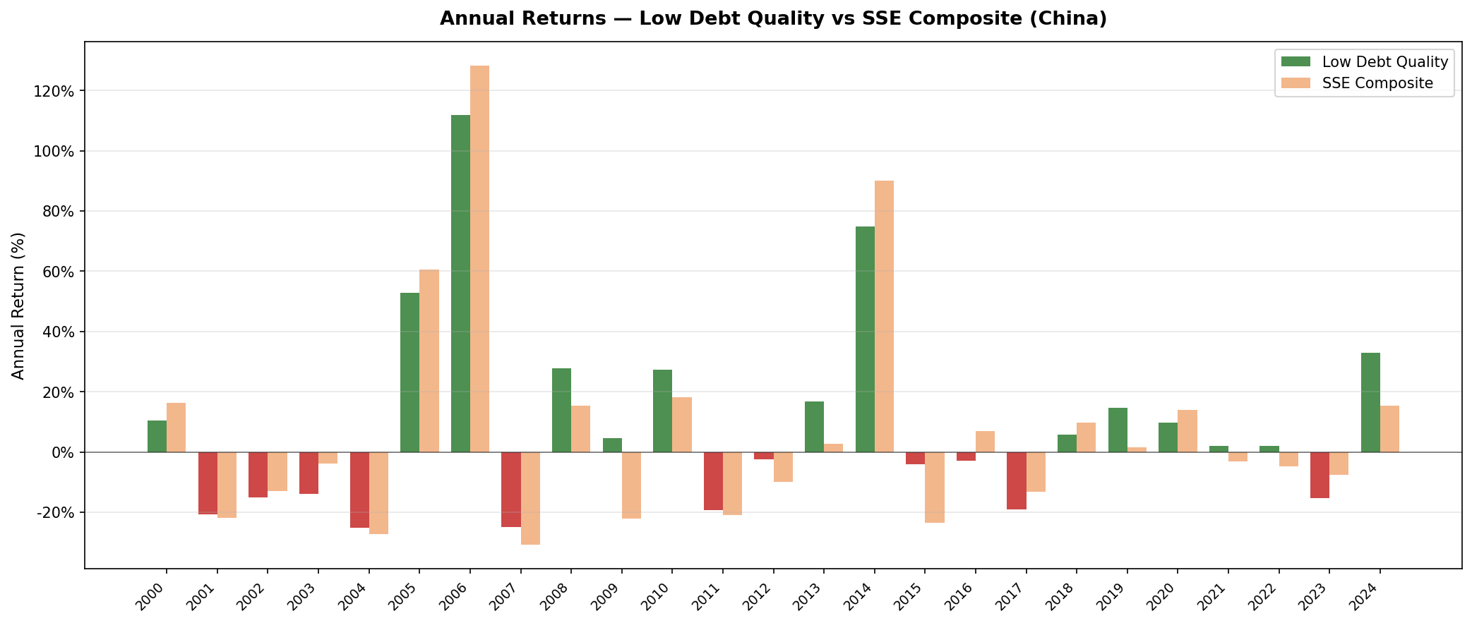 Low Debt Quality vs SSE Composite annual returns on Chinese A-shares (SHH + SHZ) 2000-2024. Two bubble events visible: 2006 (+111.7%) and 2014 (+74.9%).