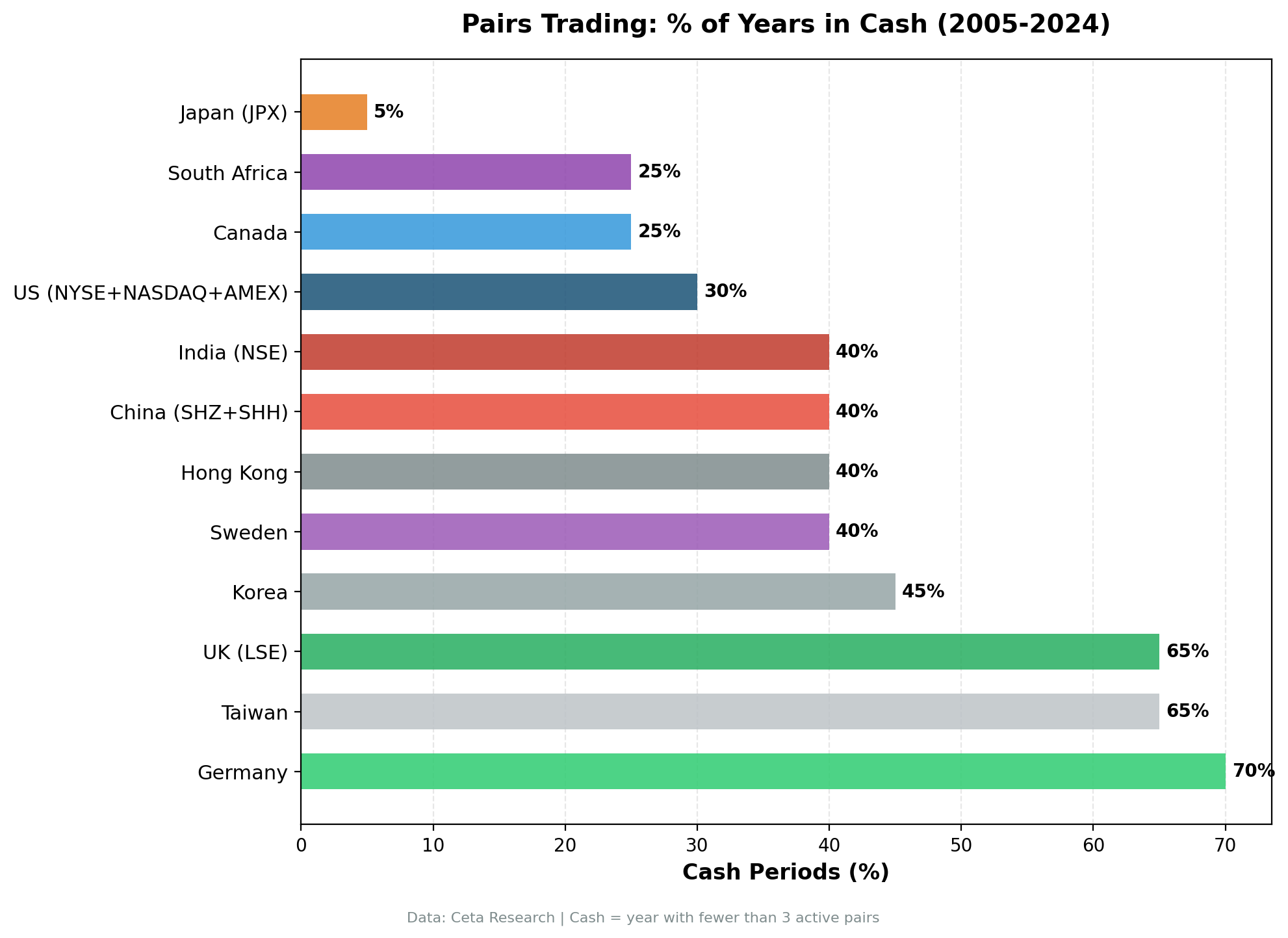 Cash periods by exchange