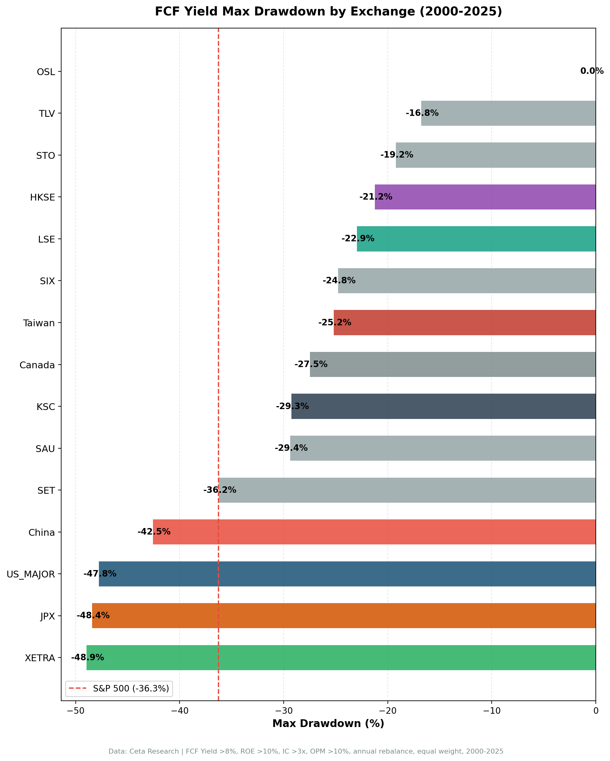 Maximum drawdown comparison of FCF Conversion Quality strategy across 15 exchanges.