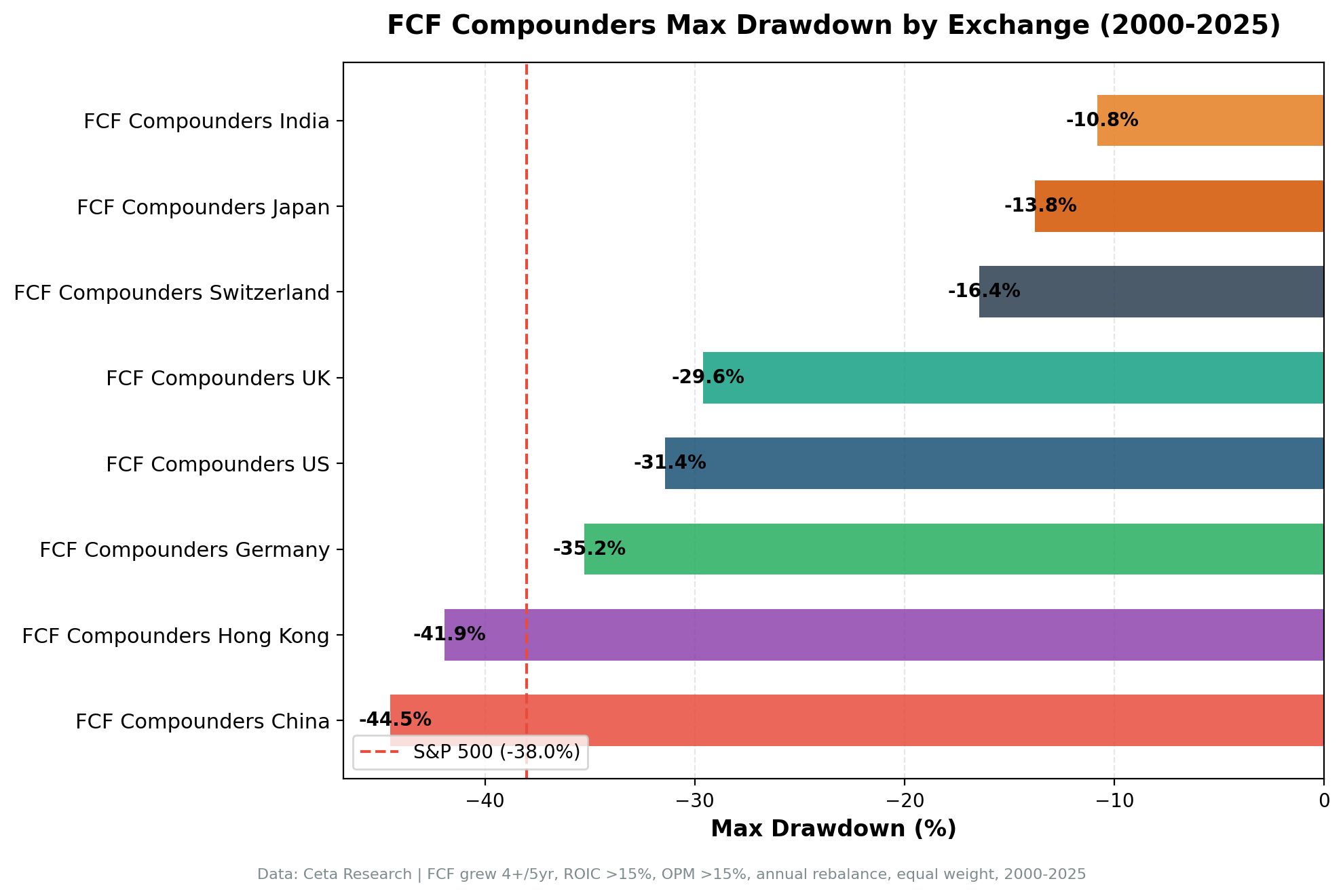 Maximum drawdown comparison of FCF Compounders strategy across exchanges.