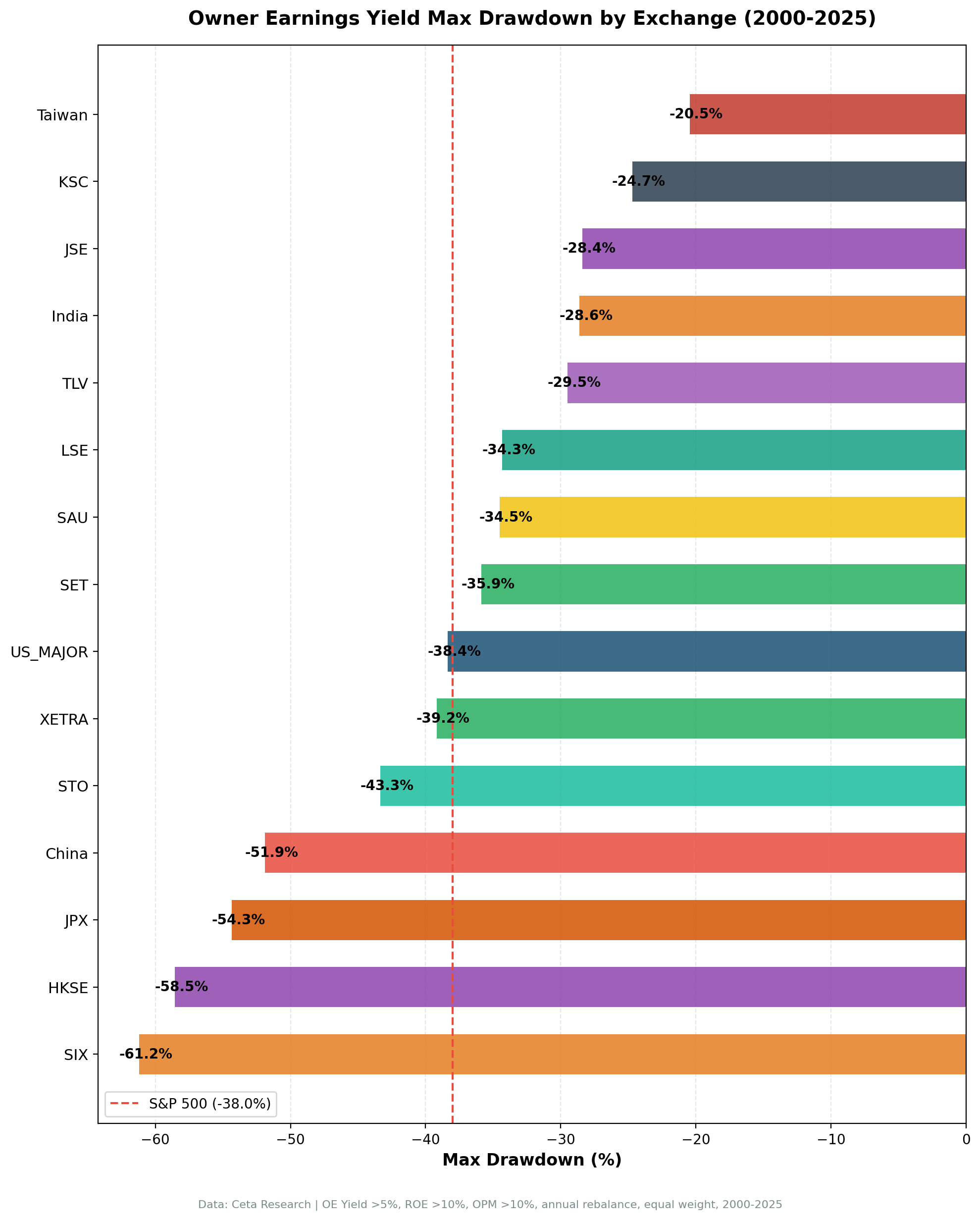 Owner Earnings Yield max drawdown by exchange from 2000 to 2025. Taiwan had the shallowest at -20.5%. Switzerland had the deepest at -61.2%.
