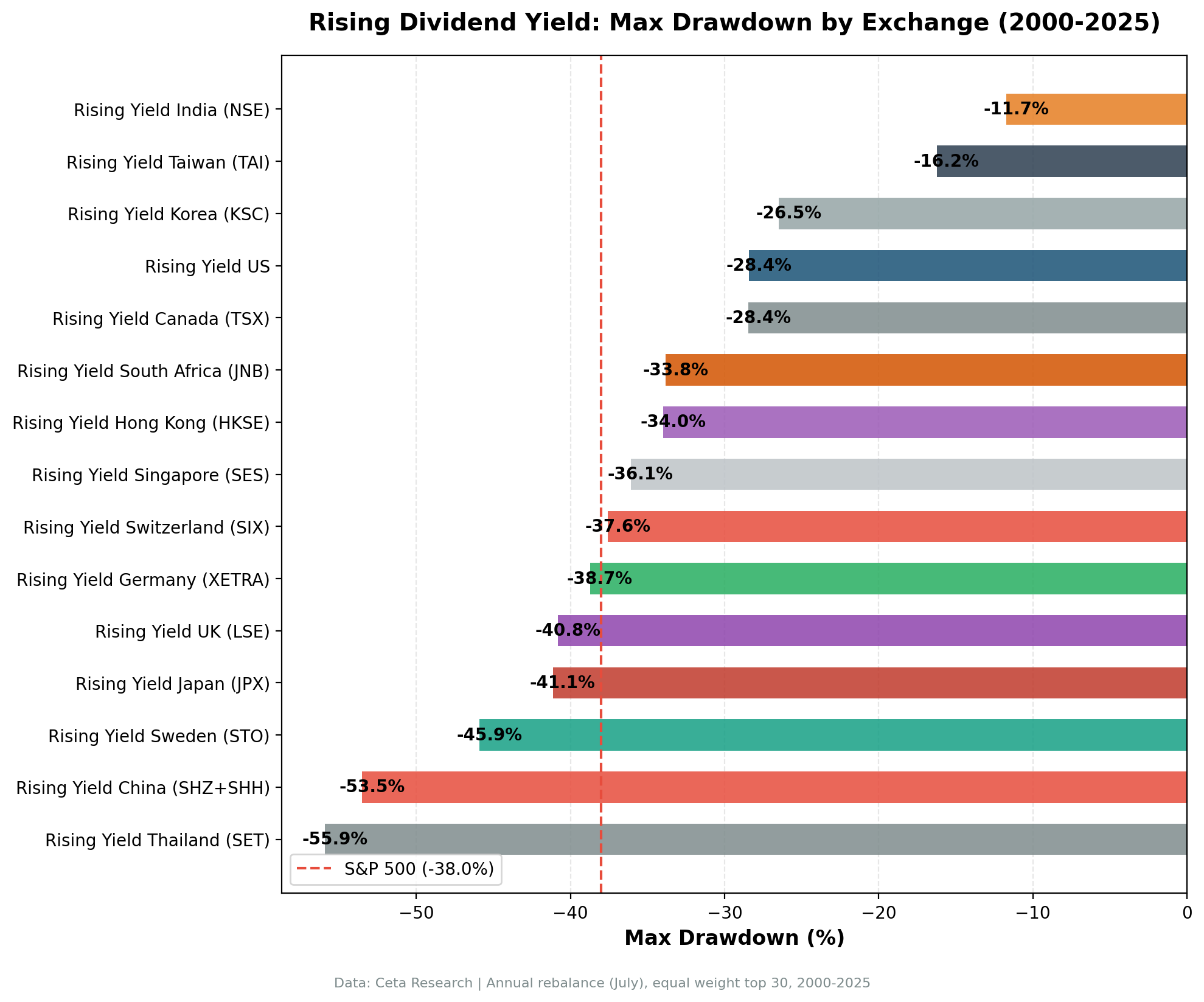Max drawdown comparison