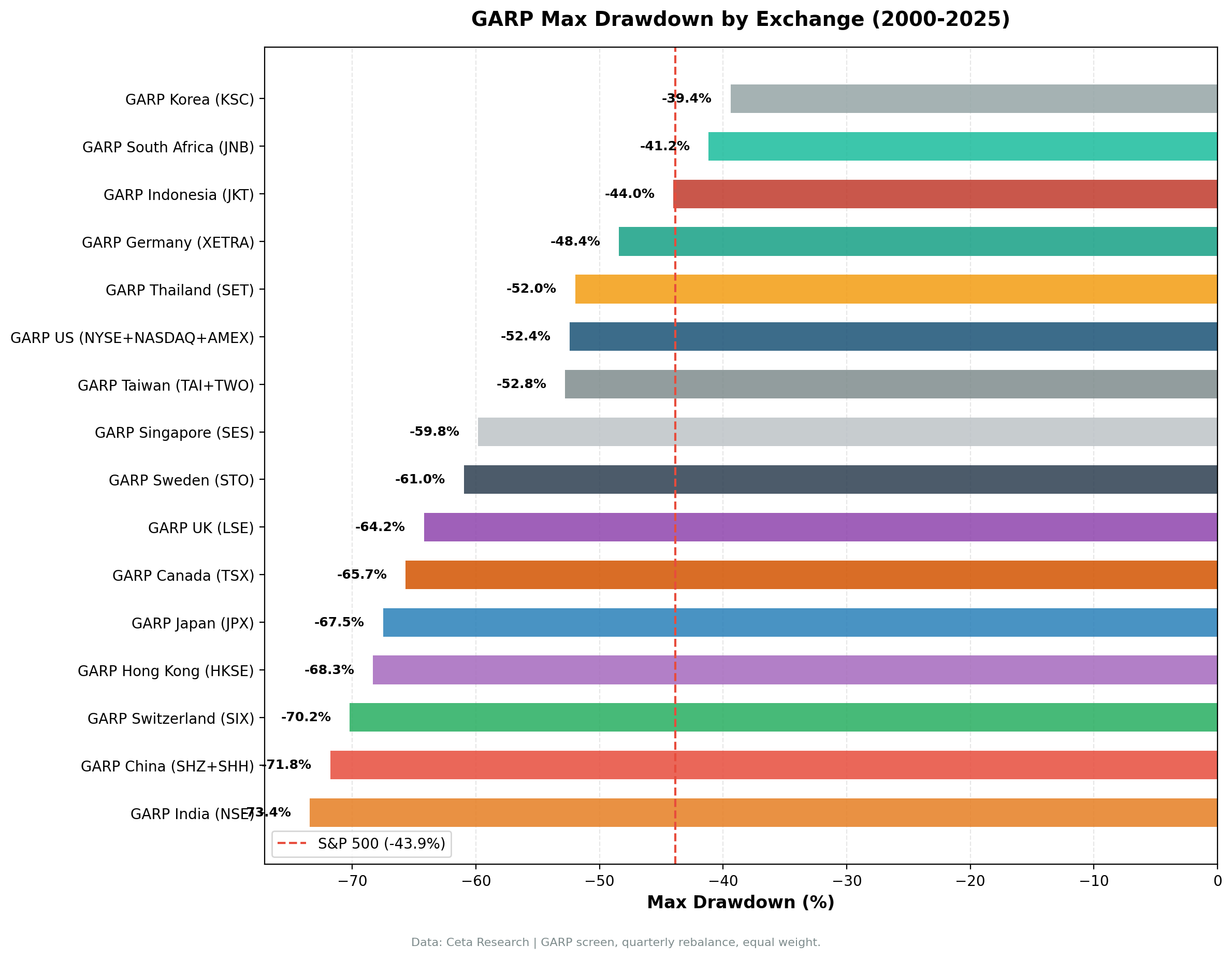 GARP max drawdown by exchange vs S&P 500 (2000-2025).