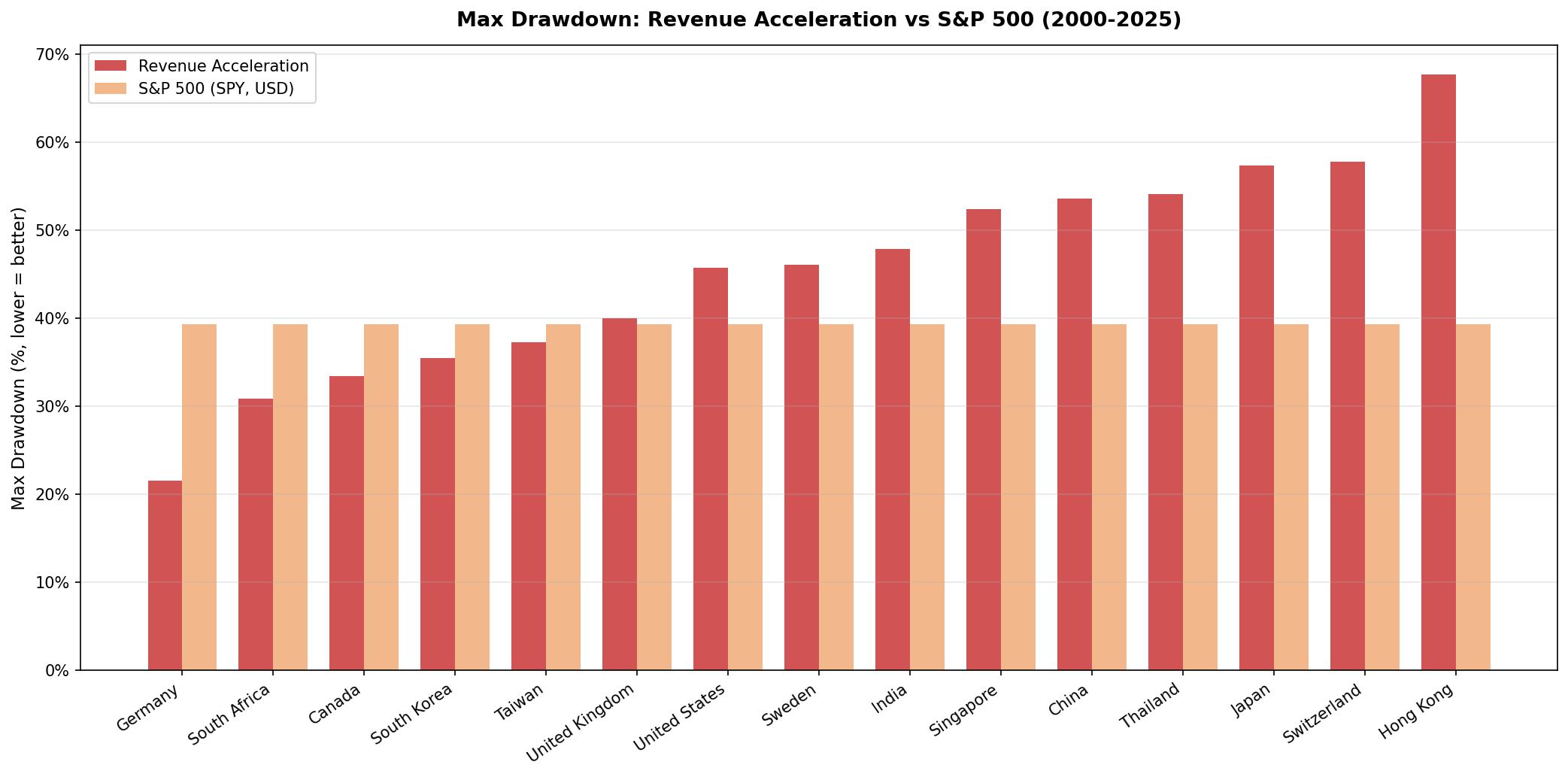 Revenue Acceleration max drawdown vs the S&P 500 across 15 exchanges.