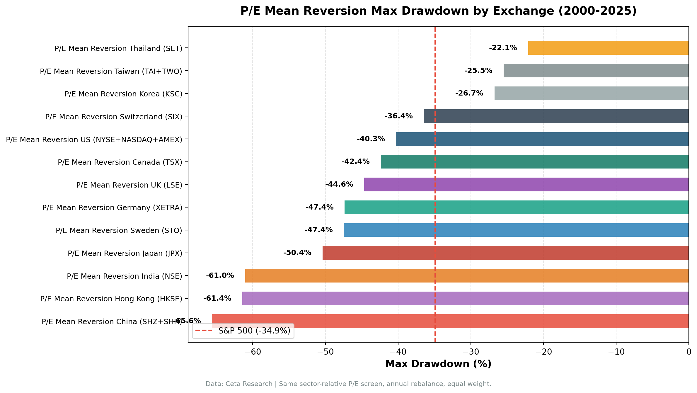 P/E mean reversion max drawdown comparison.
