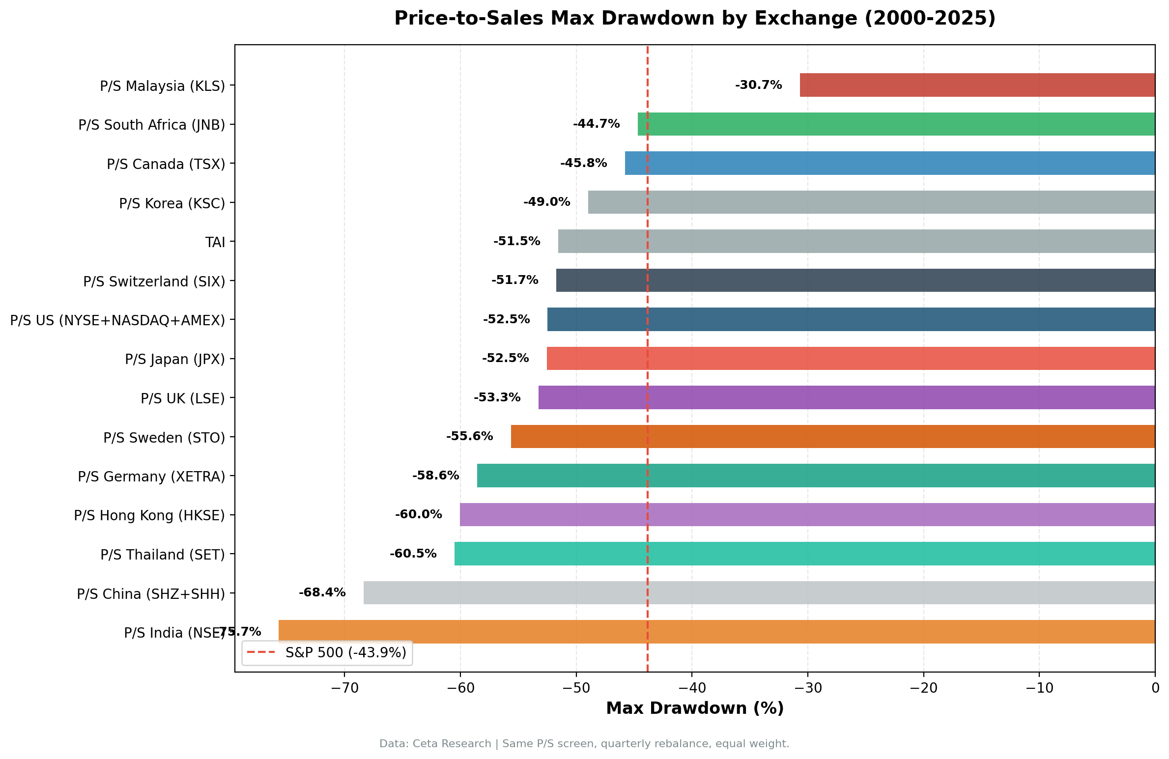 Bar chart showing max drawdown by exchange for P/S value screen. India worst at -75.69%, Malaysia best at -30.69%. SPY at -43.86% shown as reference.