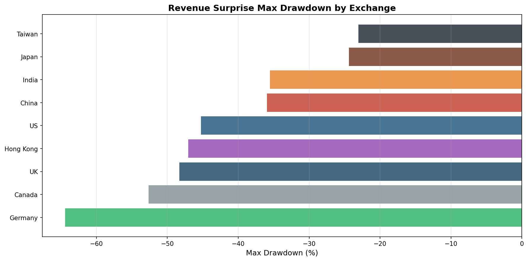 Revenue Surprise max drawdown by exchange (2000–2025).