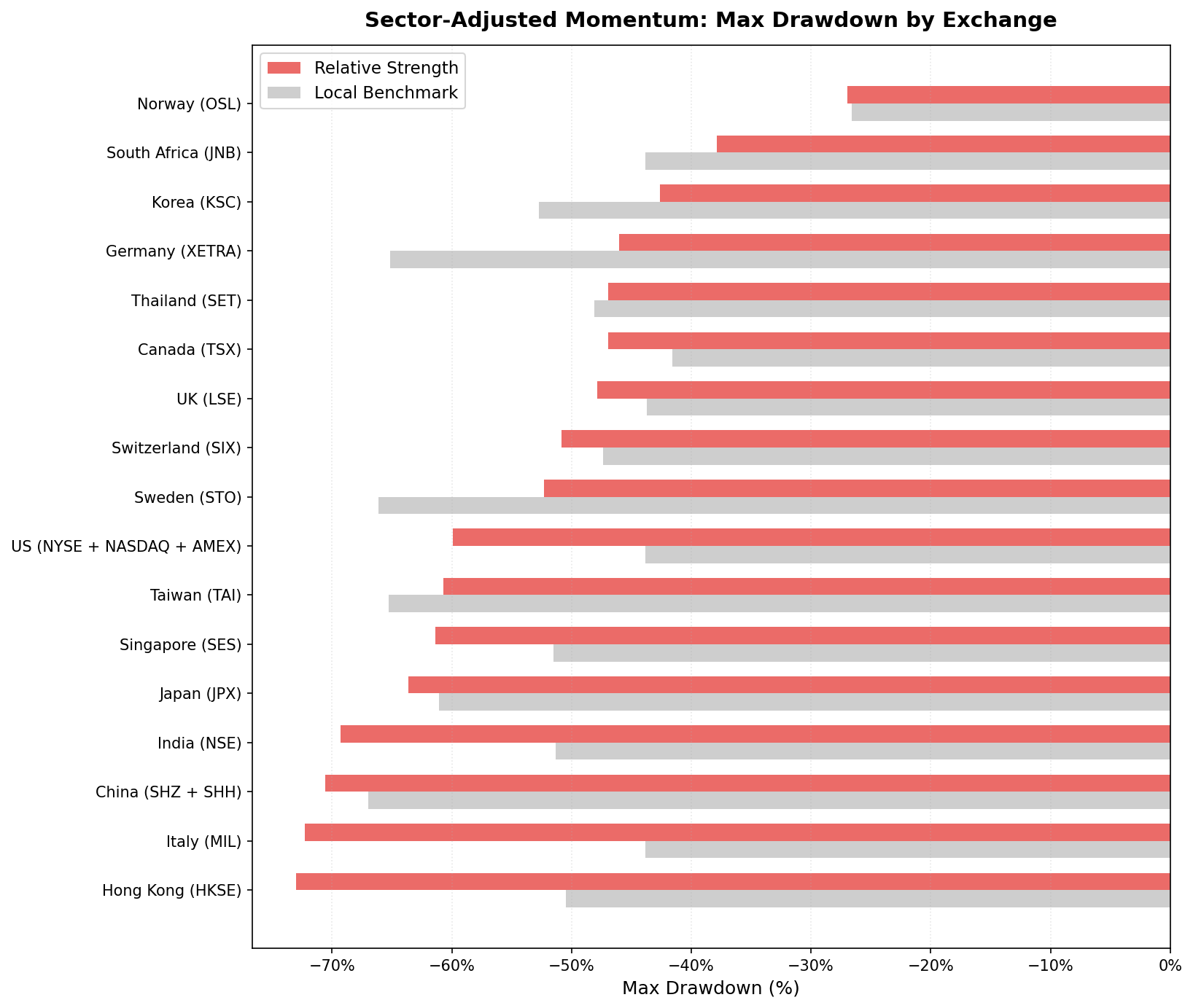 Max drawdown comparison: Sector-Adjusted Momentum vs local benchmark across 14 exchanges (2000-2025)