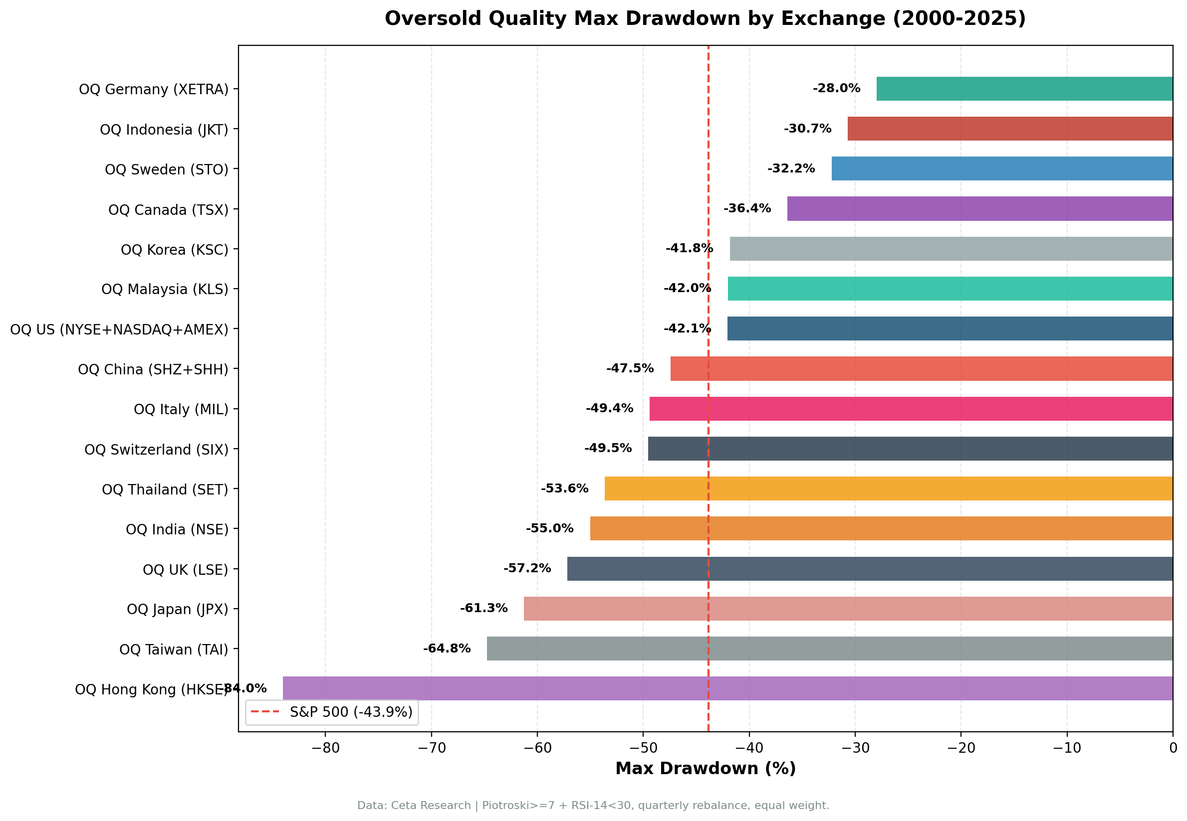 Max Drawdown by Exchange: Oversold Quality Global Comparison (2000-2025)