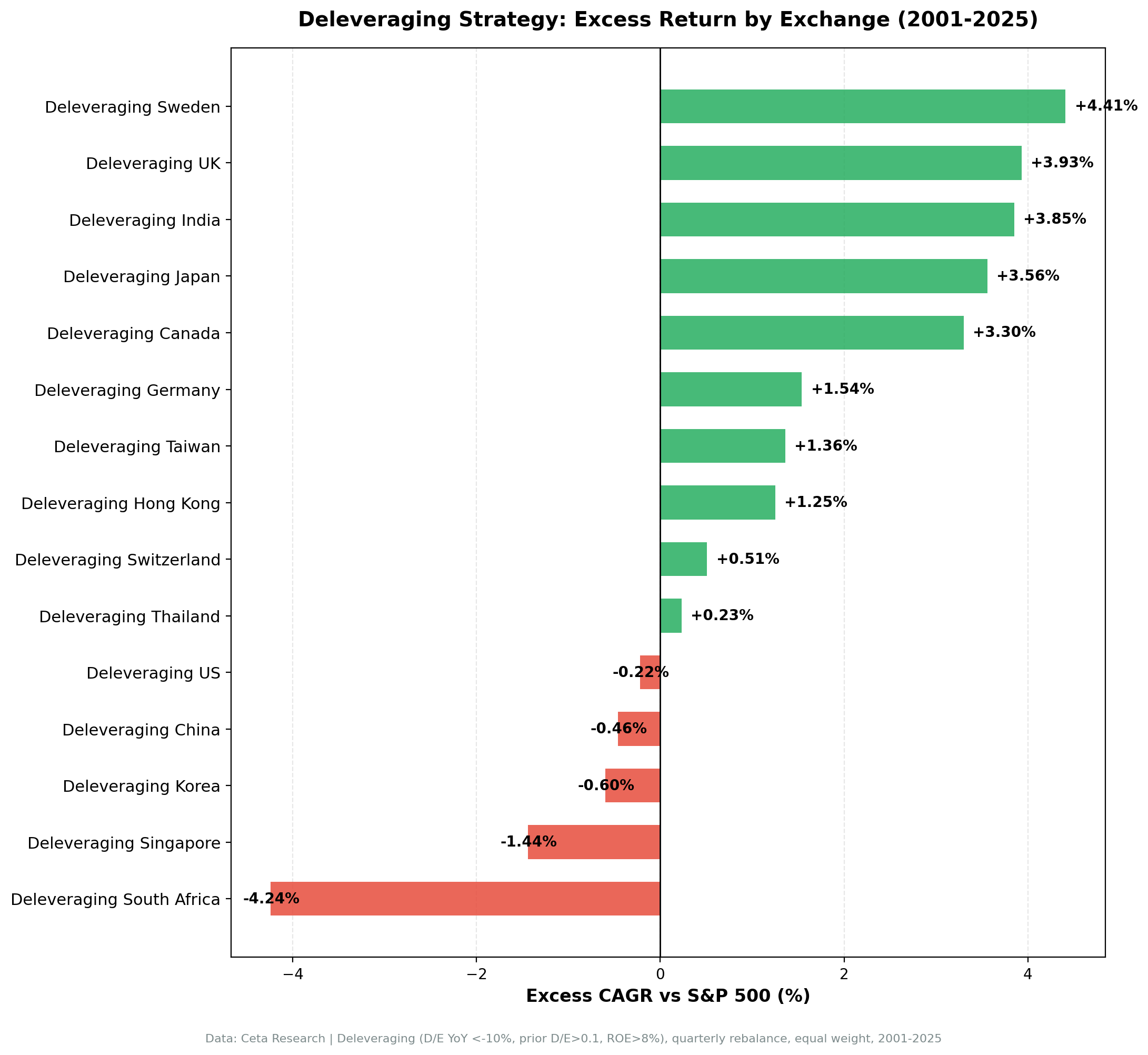 Deleveraging Excess Return by Exchange