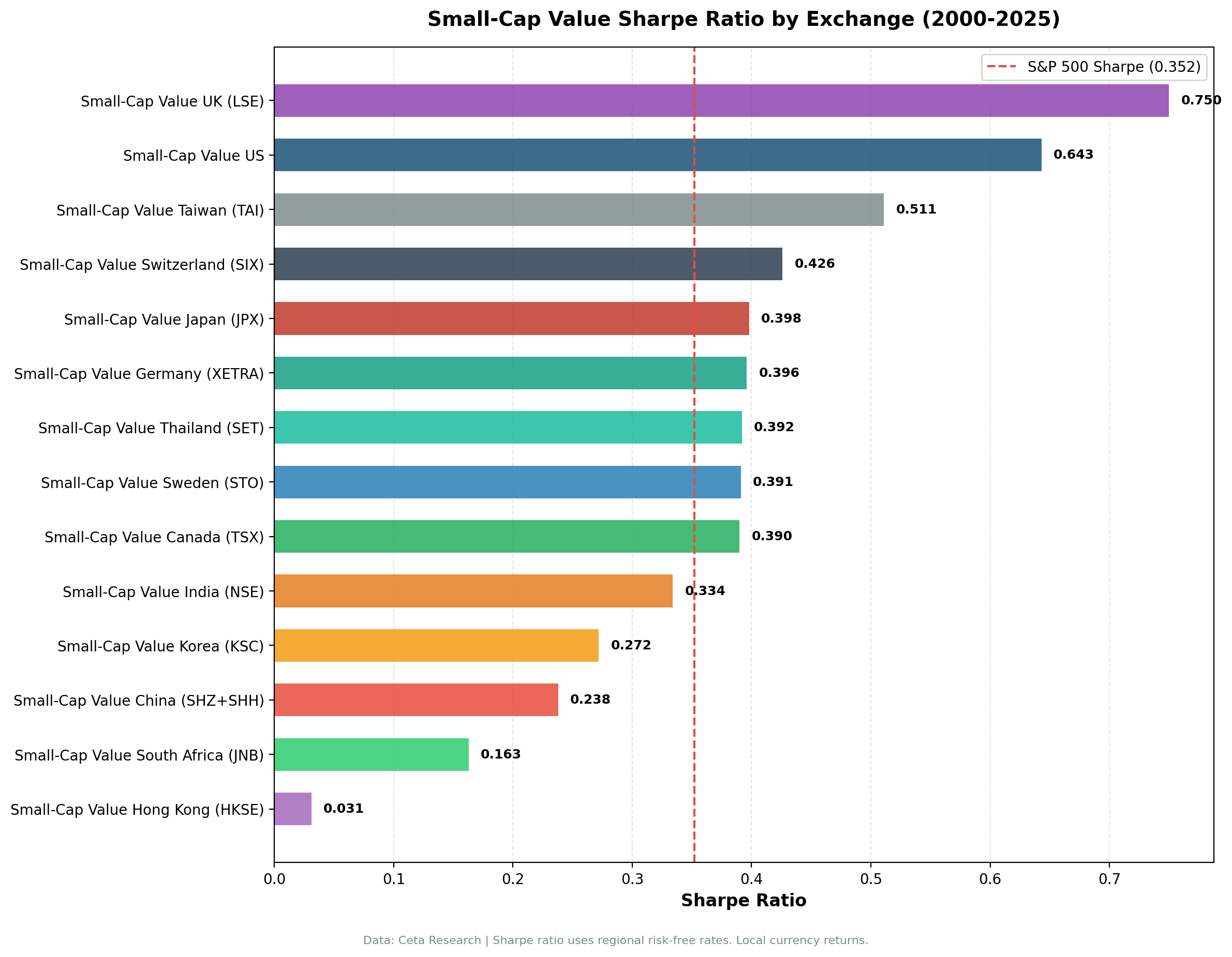 Sharpe ratio comparison across 14 exchanges