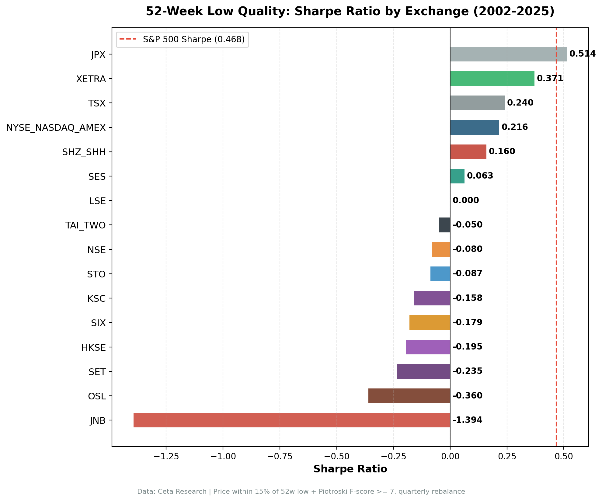 52-Week Low Quality: Sharpe Ratio by Exchange, 2002-2025