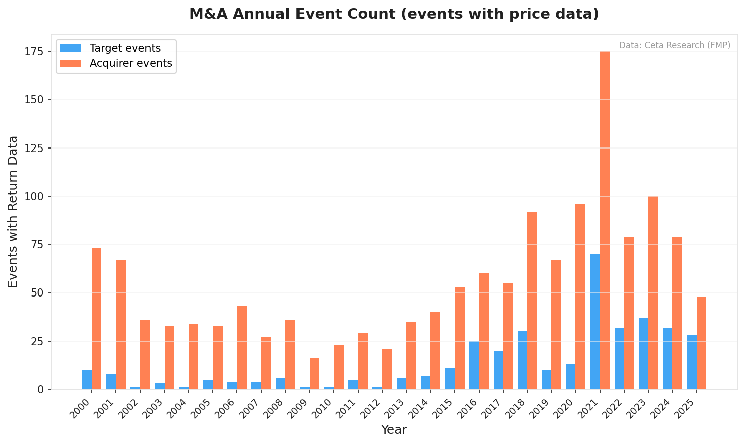 M&A annual event count 2000-2025