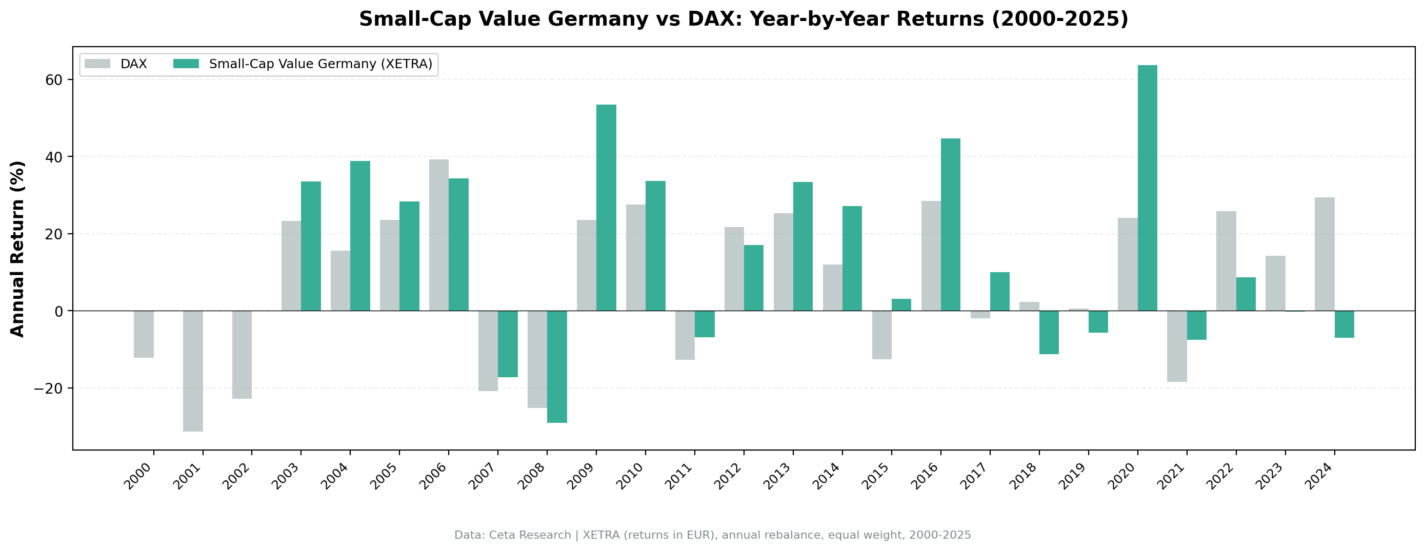 Small-Cap Value Germany vs S&P 500 annual returns from 2000 to 2024.