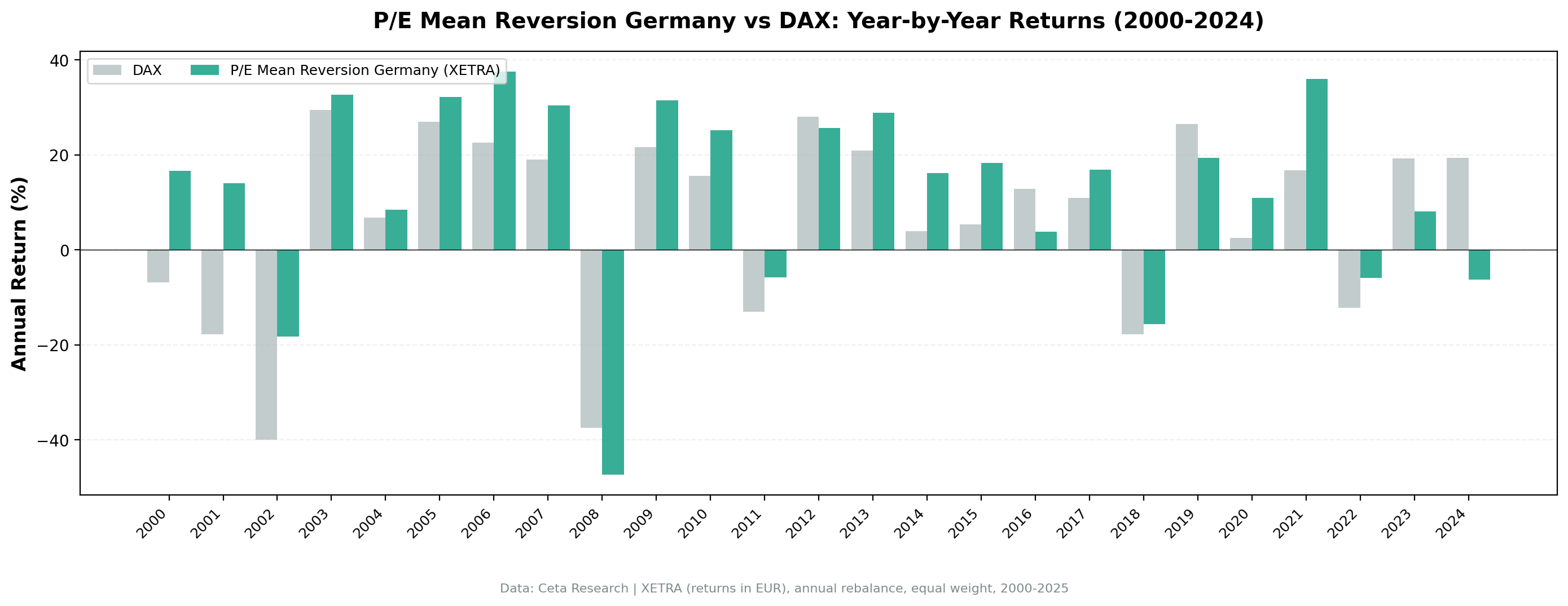 P/E mean reversion strategy on XETRA vs DAX annual returns 2000 to 2024. Strategy outperformed in 19 of 25 years. Best years: 2000-2002, 2006-2007, 2010, 2014-2015, 2021. Underperformed in 2008, 2012, 2016, 2019, 2023-2024.
