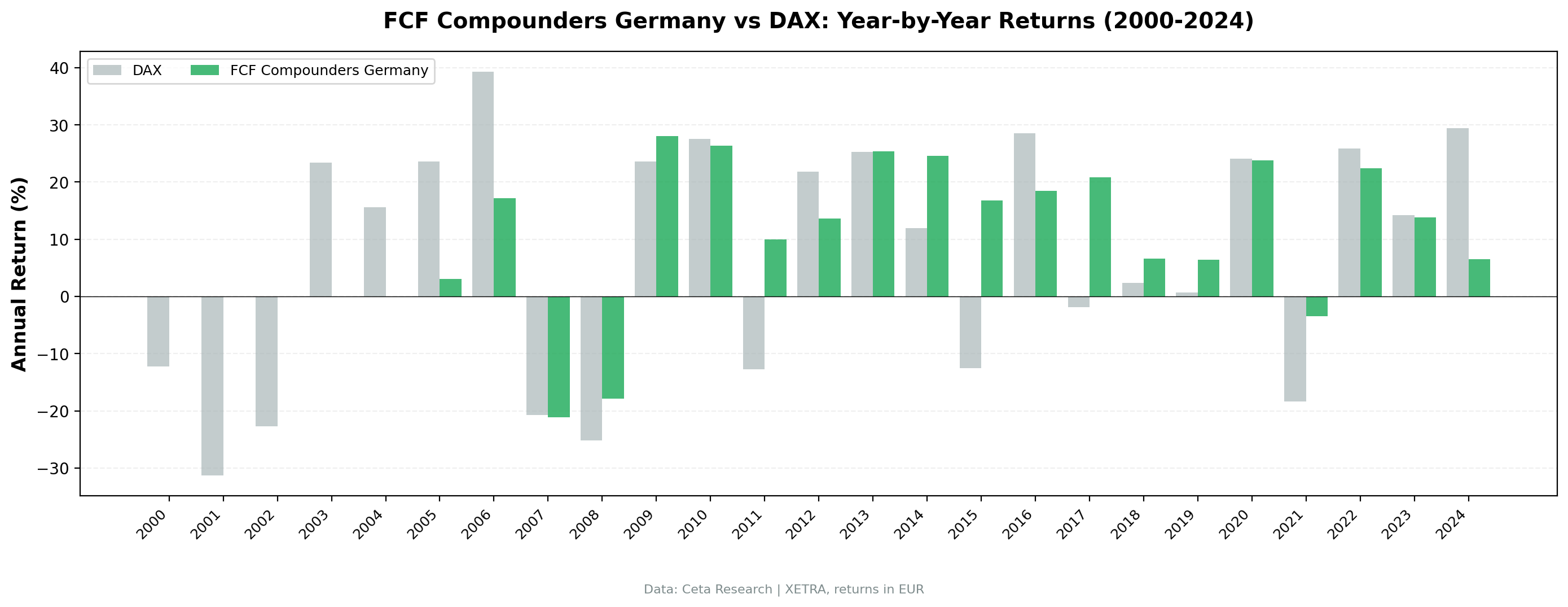 Annual returns for FCF Compounders vs DAX on German stocks.