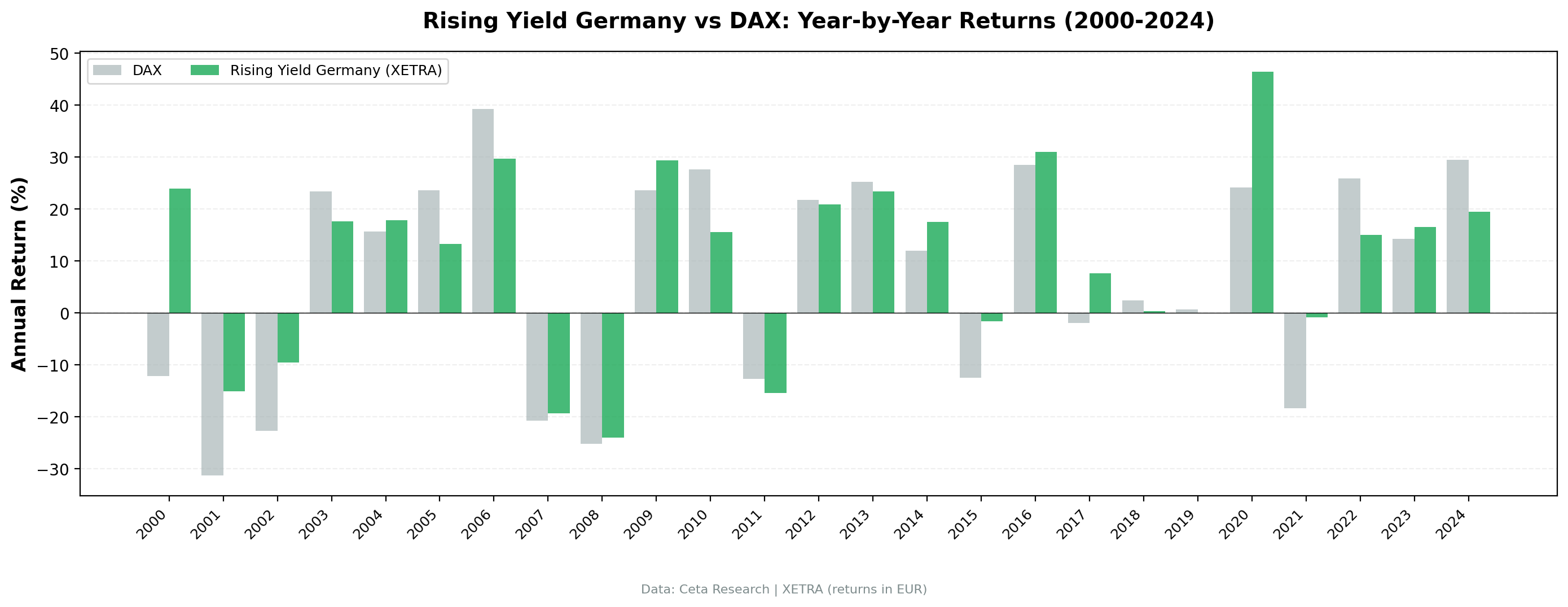 Rising Dividend Yield Germany vs DAX annual returns from 2000 to 2024.