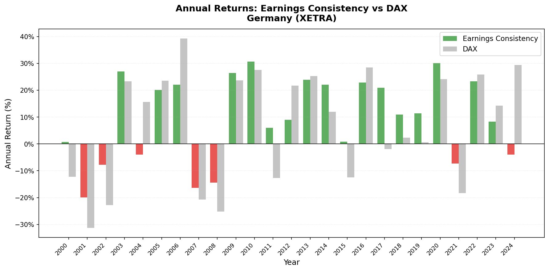 Earnings Consistency vs DAX annual returns 2000-2024, Germany (XETRA).