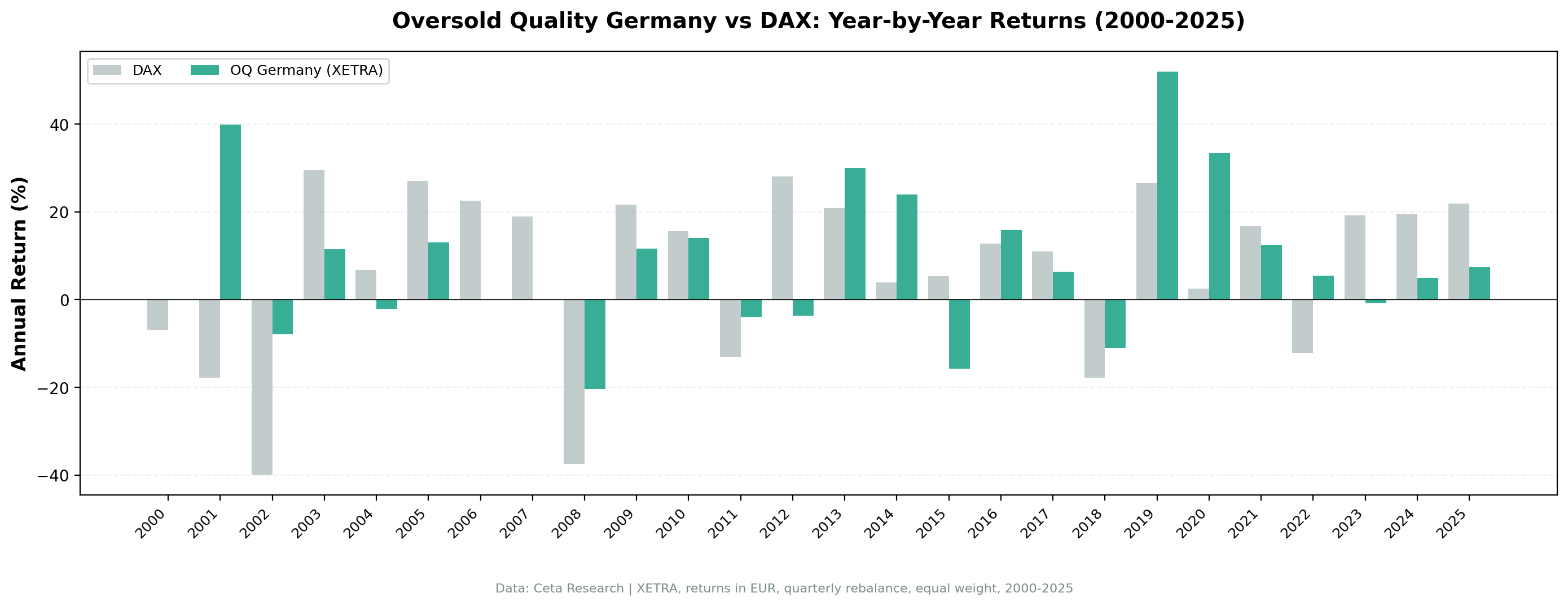 Annual returns: Oversold Quality Germany vs DAX (2000-2025)