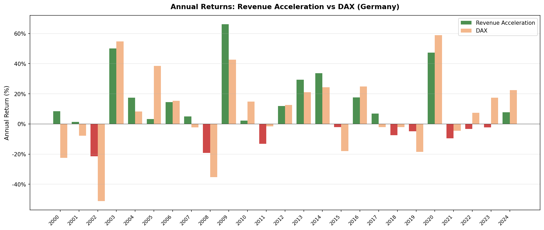 Revenue Acceleration vs the DAX annual returns, Germany.