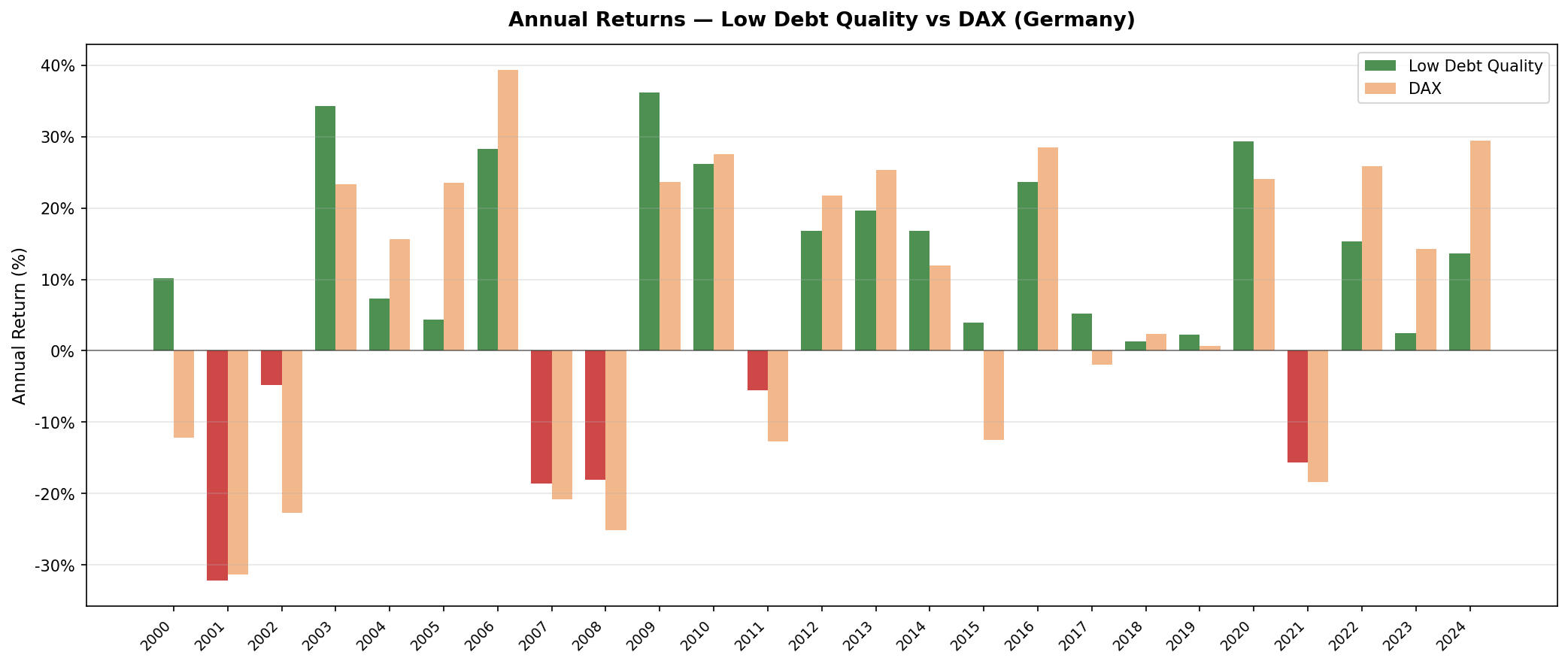 Low Debt Quality XETRA annual returns vs DAX from 2000 to 2024. Strategy outperformed with significantly lower downside capture.
