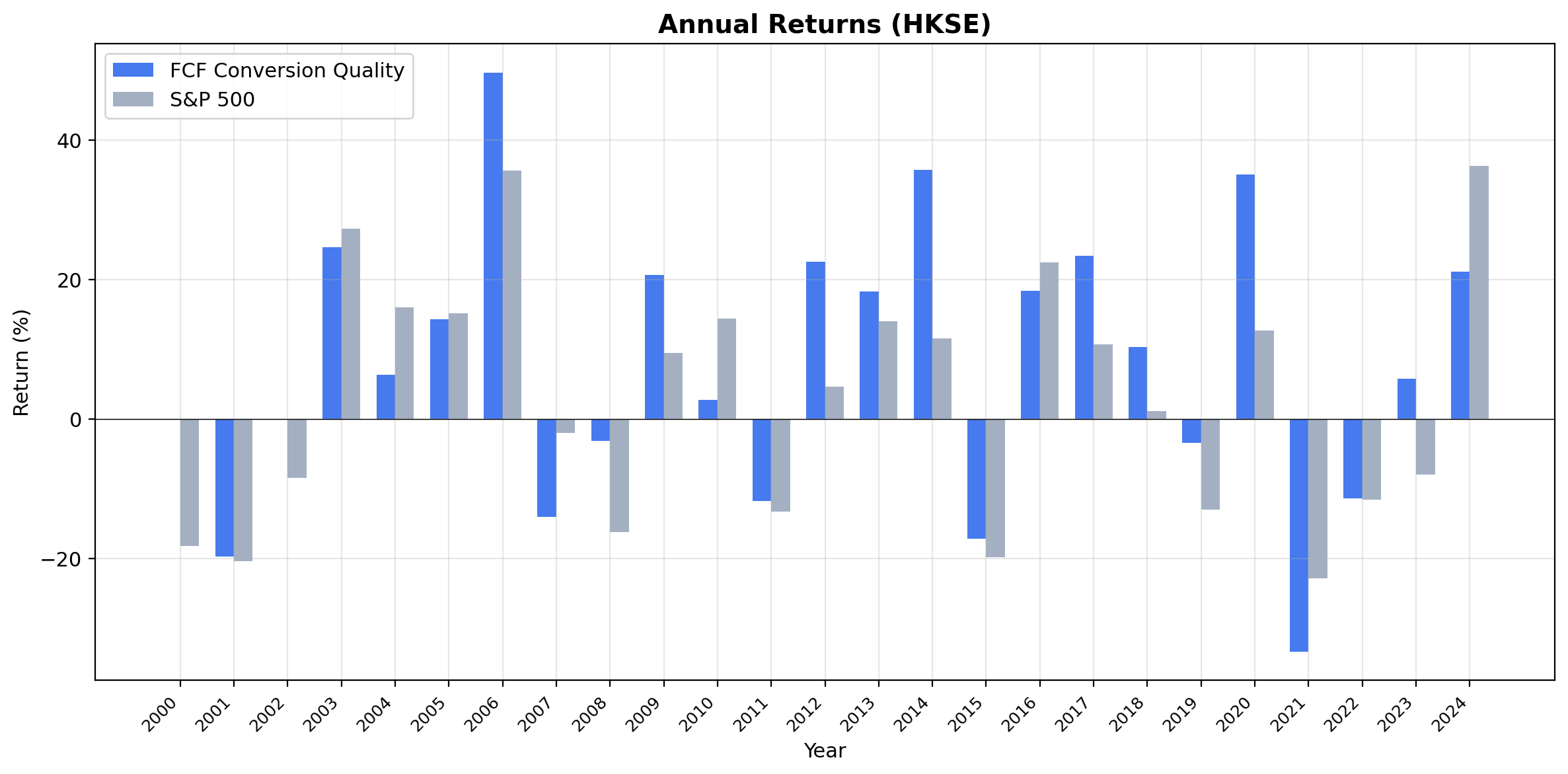 Annual returns for FCF Conversion Quality vs Hang Seng on Hong Kong stocks.