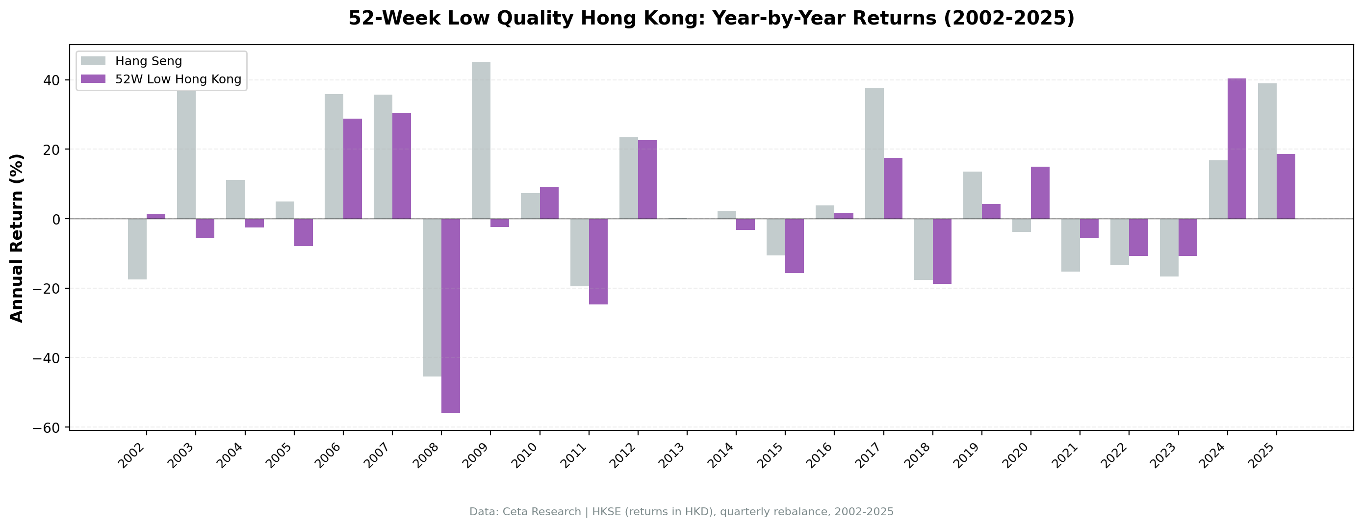 Hong Kong 52-Week Low Quality, Annual Returns vs Hang Seng