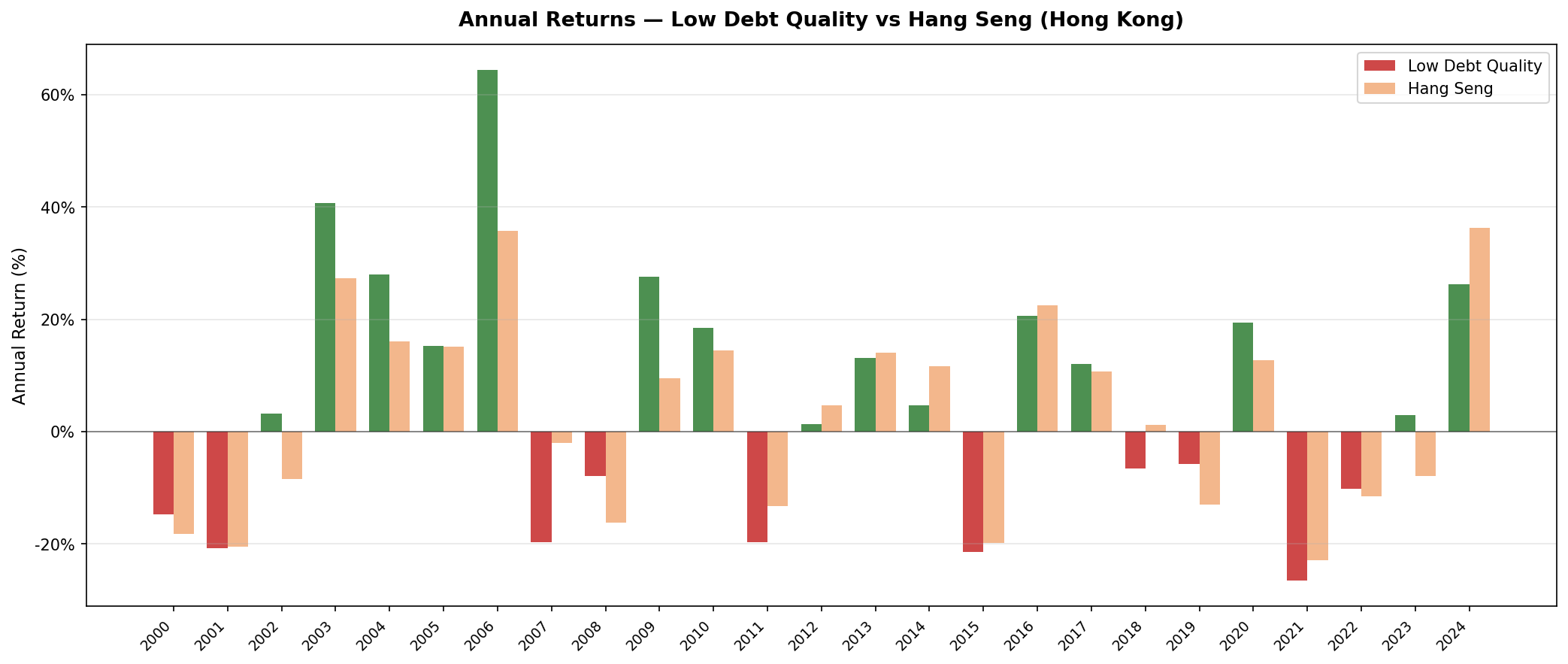 Low Debt Quality vs Hang Seng Index annual returns on HKSE 2000-2024. Strong outperformance in 2006 China boom. Consistent performance advantage over local benchmark.