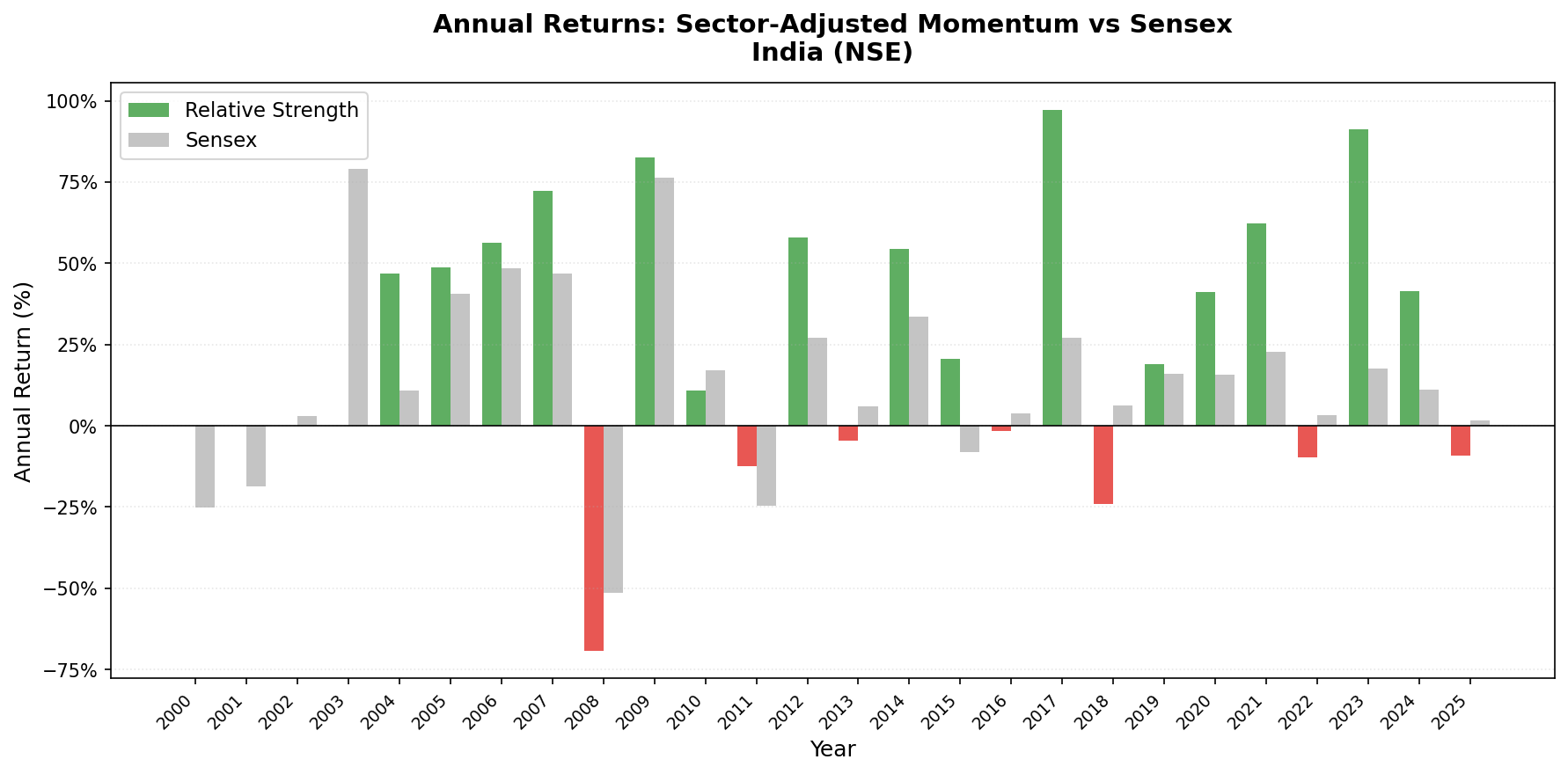 Annual returns: Sector-Adjusted Momentum India (NSE) vs Sensex benchmark (2000-2025)