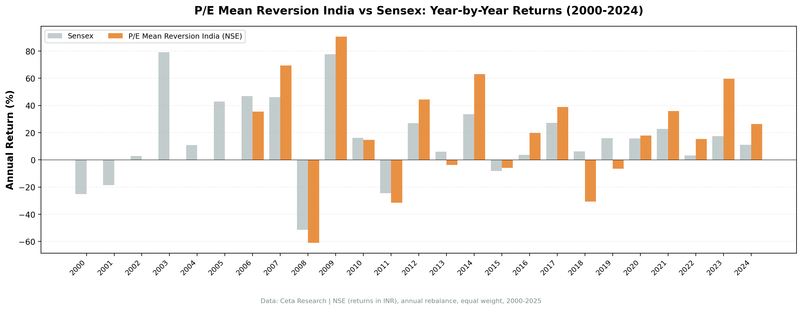 P/E mean reversion strategy vs Sensex annual returns 2000 to 2024. Strategy shows extreme swings: +69.4% in 2007, -61.0% in 2008, +90.6% in 2009, +63.0% in 2014, +59.6% in 2023.