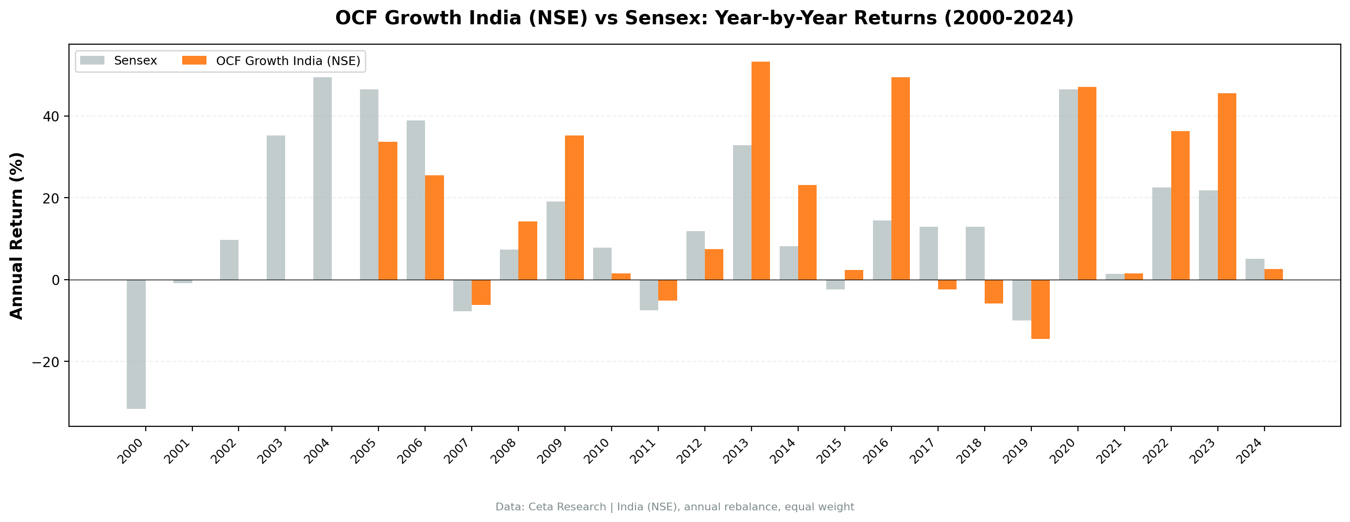 OCF Momentum India vs the Sensex annual returns from 2000 to 2024. The strategy showed explosive gains in 2013, 2016, 2020, and 2023.