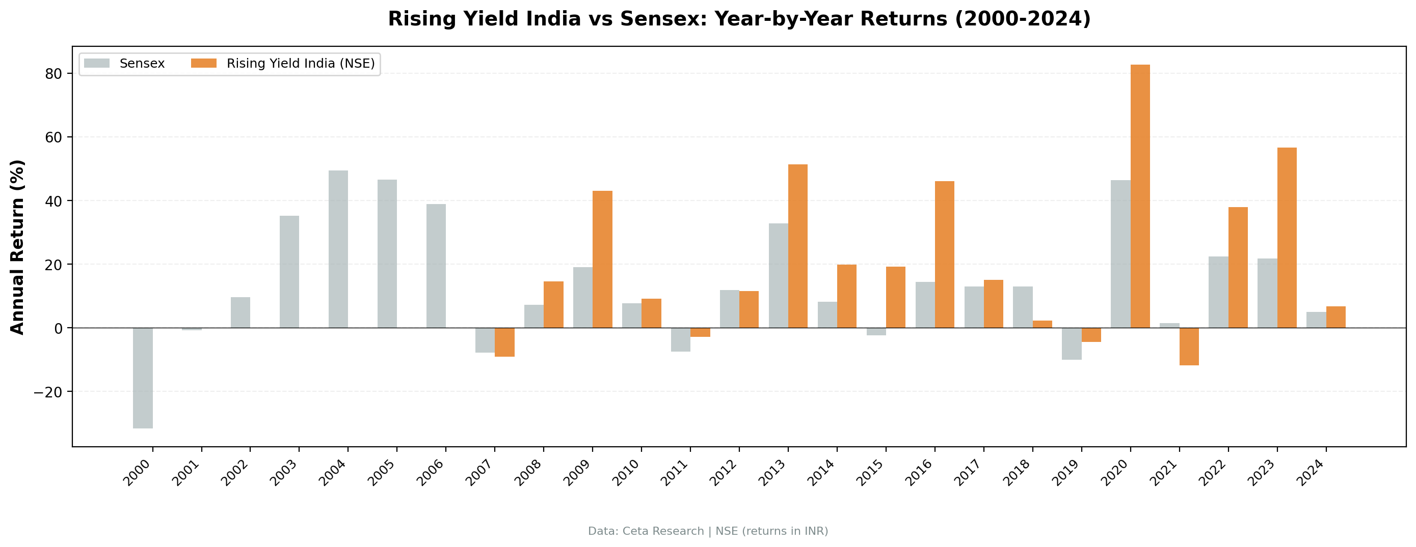 Rising Dividend Yield India vs S&P 500 annual returns from 2000 to 2024.