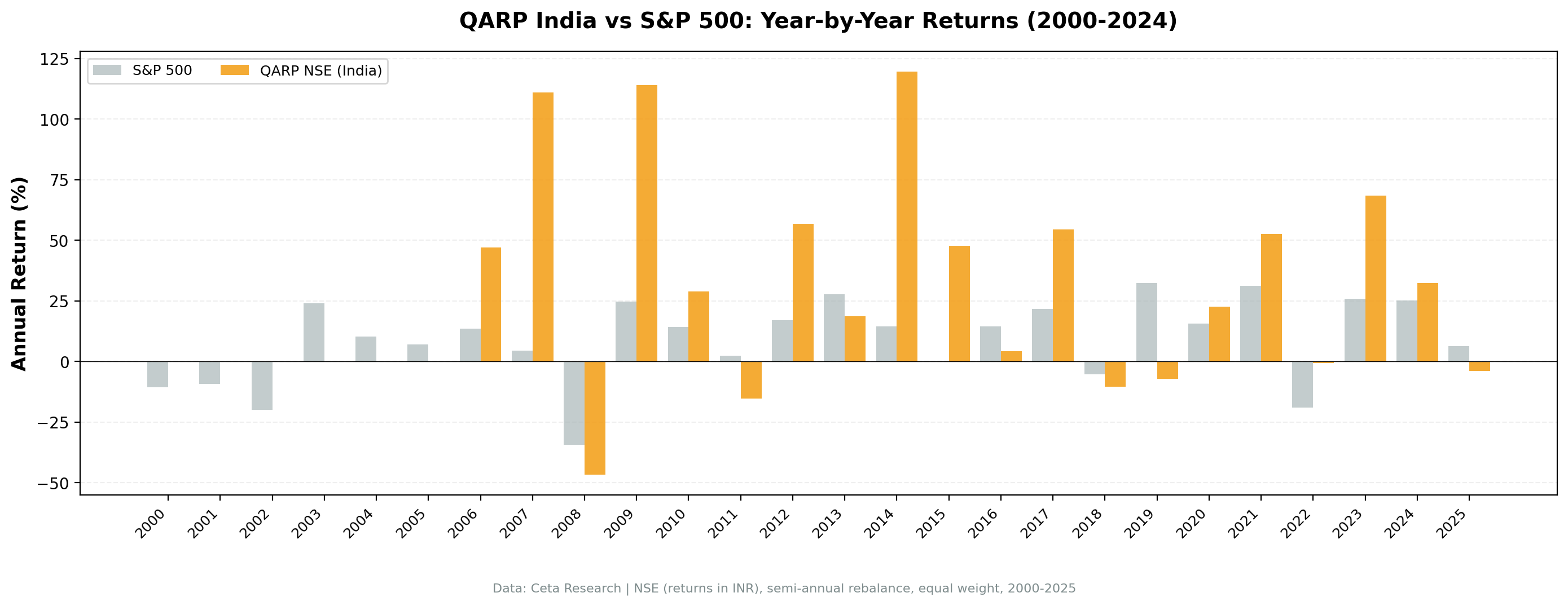 QARP BSE and NSE annual returns vs Sensex from 2000 to 2025. Ten years of cash early, then mixed results with standout years in 2023 and 2024.