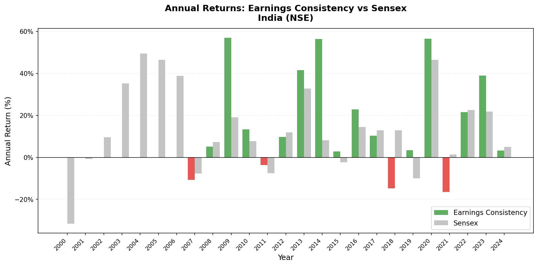 Earnings Consistency vs Sensex annual returns 2000-2024, India (NSE).