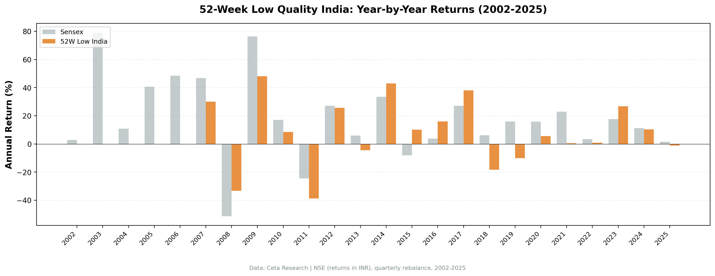 India Annual Returns vs Sensex, 2002-2025