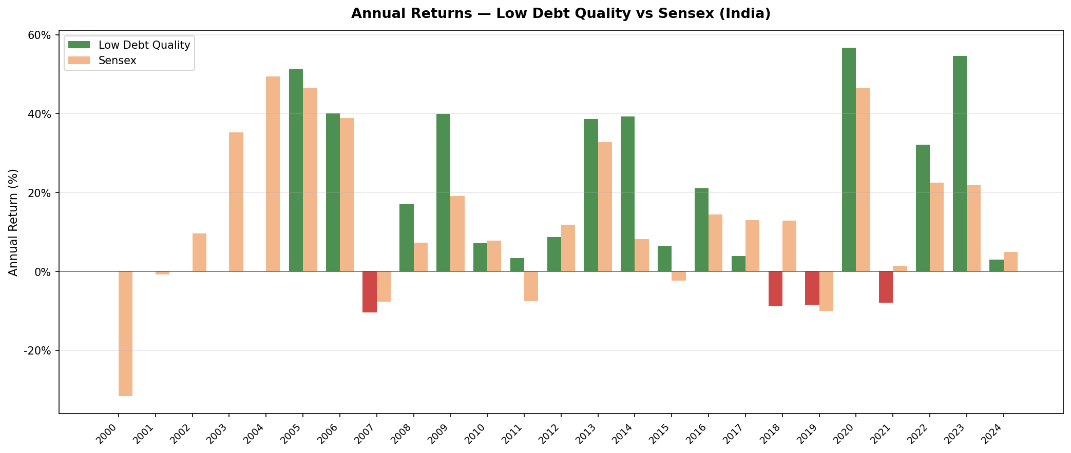 Low Debt Quality NSE vs Sensex annual returns 2000-2024. Five years of cash early. Sustained outperformance from 2005 onward.