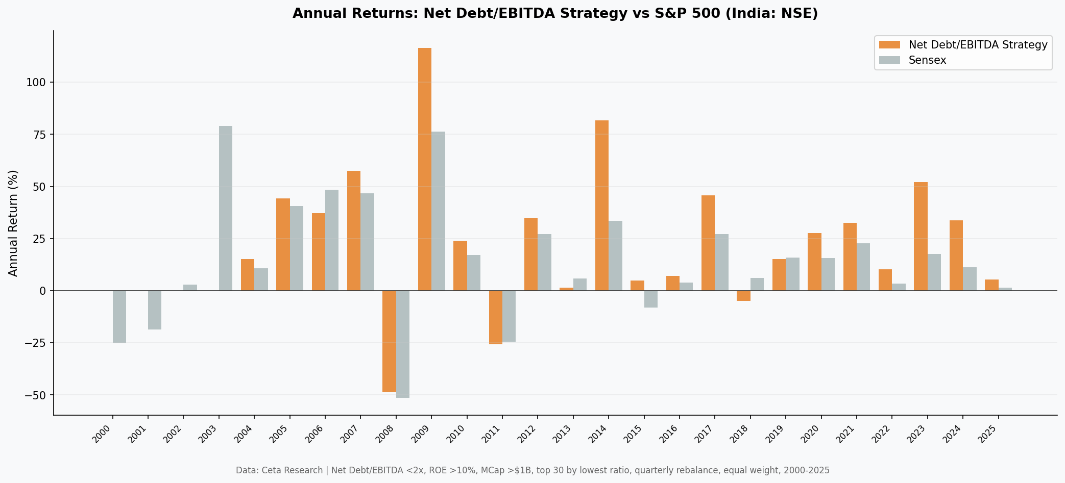 Annual returns: Net Debt/EBITDA Strategy vs Sensex (India: NSE)