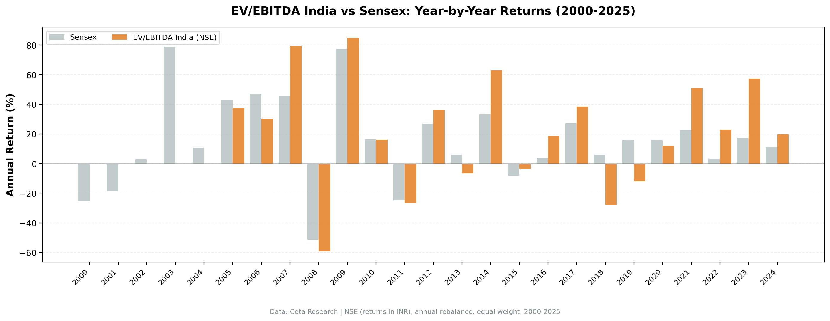 Annual returns: EV/EBITDA strategy on Indian equities vs Sensex, 2000–2024