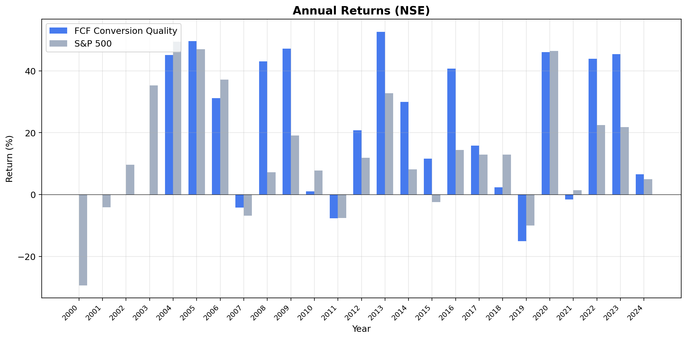 Annual returns for FCF Conversion Quality on Indian stocks vs Sensex.
