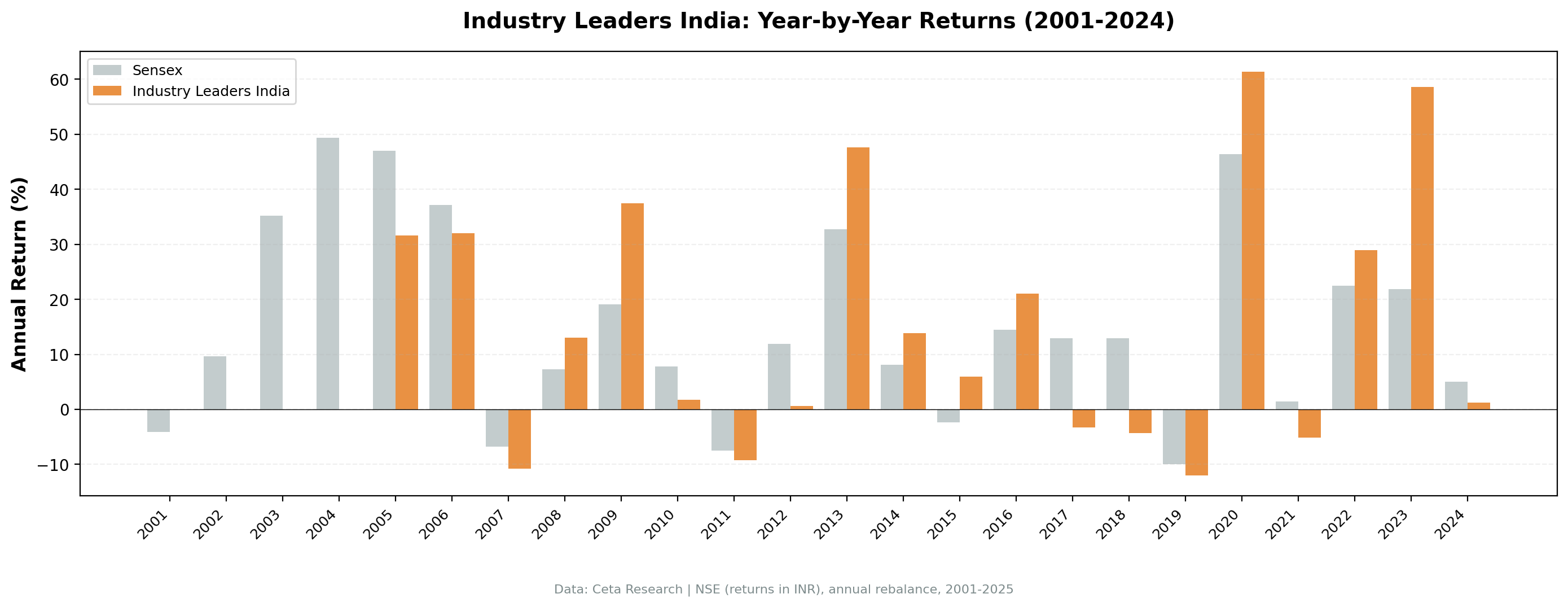 Industry Leaders India: Year-by-Year Returns (2001-2024)