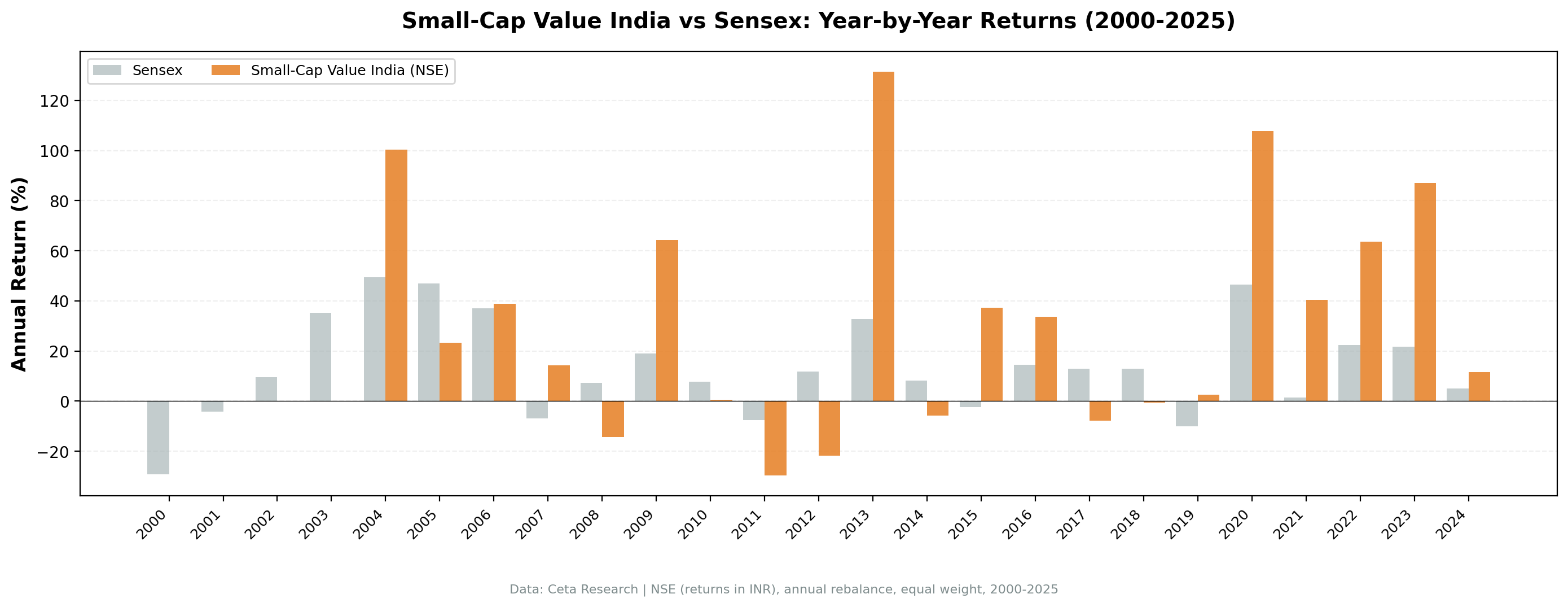 Small-Cap Value India vs Sensex annual returns from 2000 to 2024.