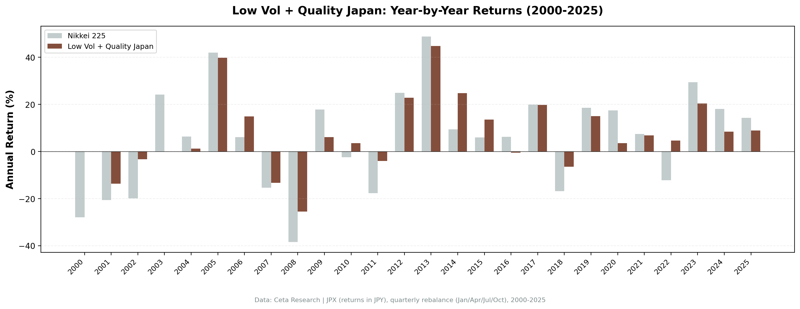 Low Volatility Quality JPX annual returns vs Nikkei 225 from 2000 to 2025.