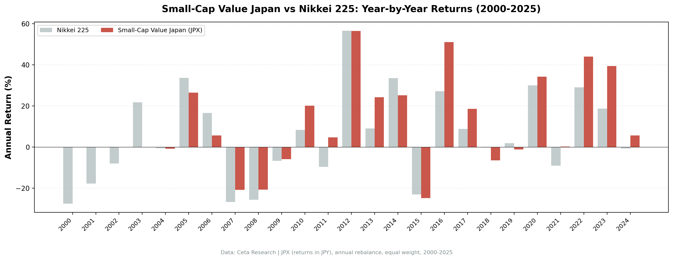 Small-Cap Value Japan vs S&P 500 annual returns from 2000 to 2024.