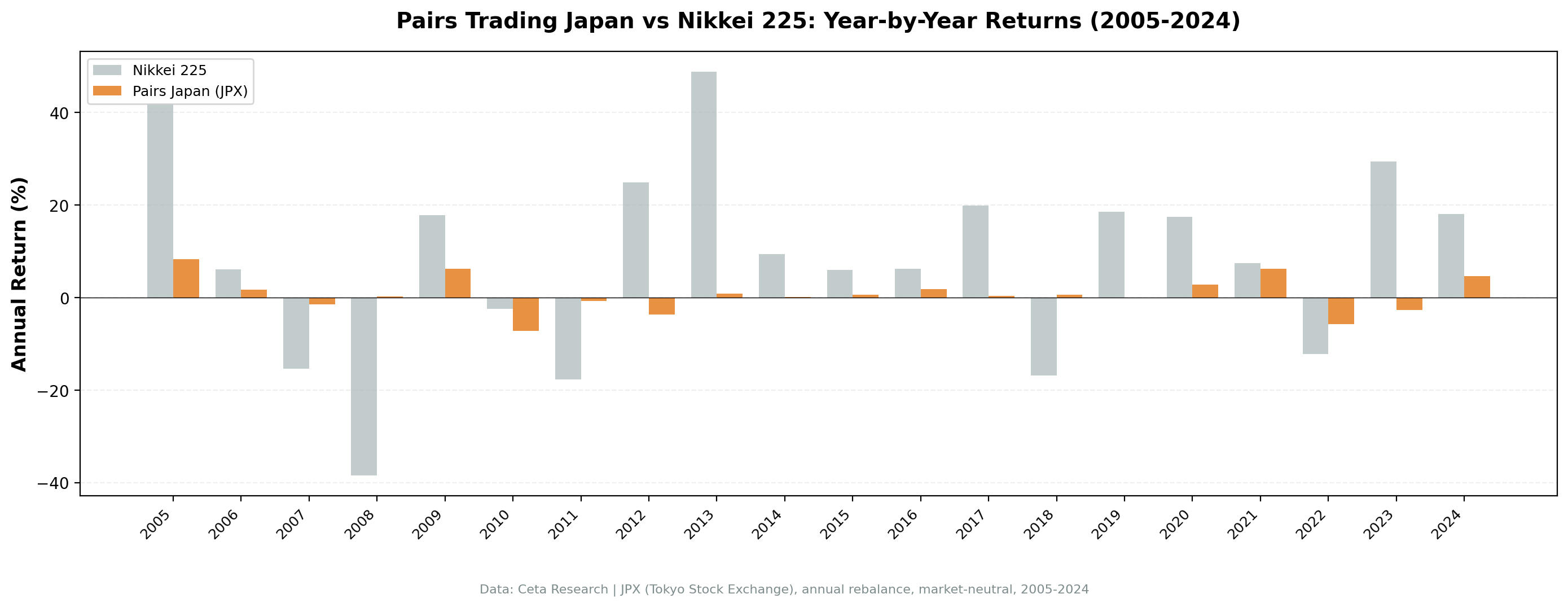 Annual returns: Pairs Japan vs SPY, 2005-2024